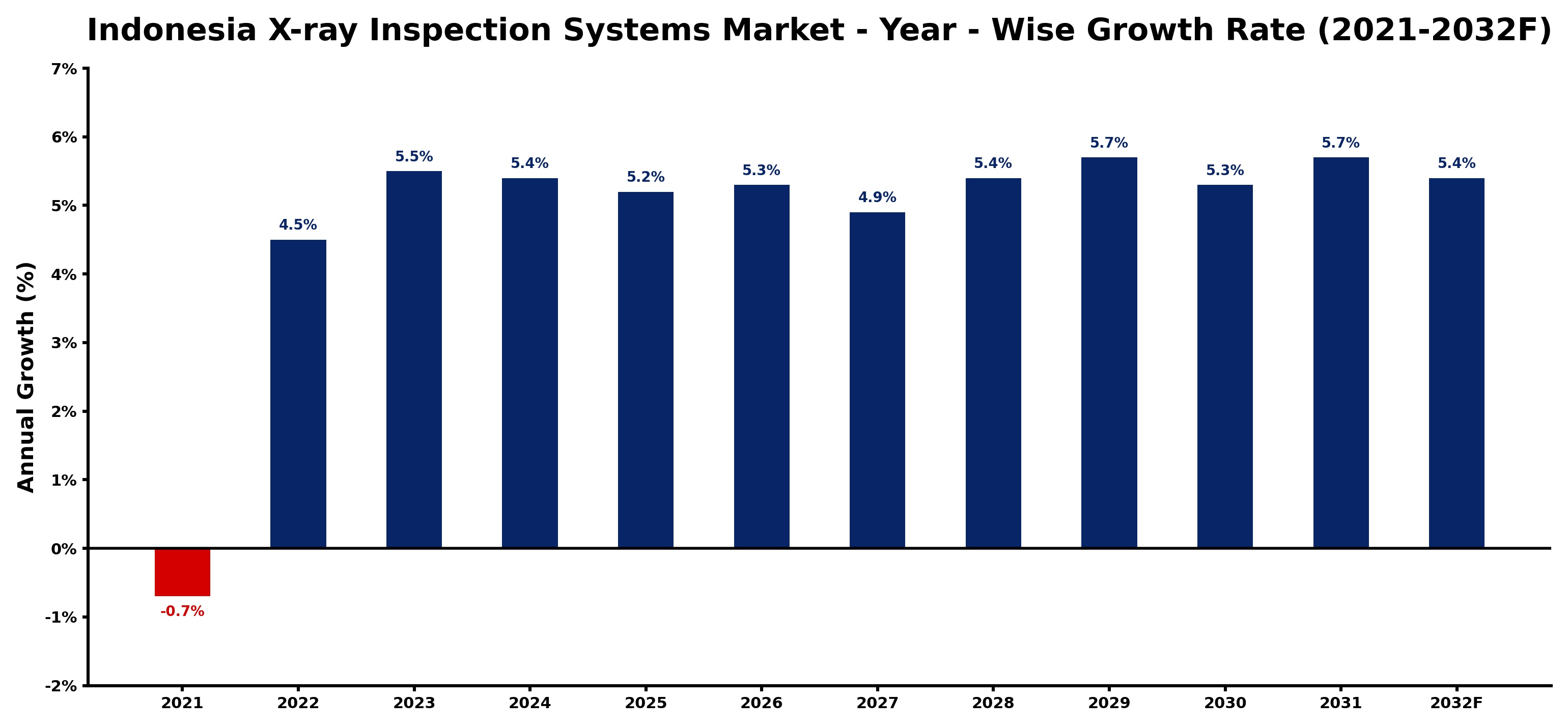 Indonesia X-ray Inspection Systems Market Year-wise Growth Rate and Key Drivers