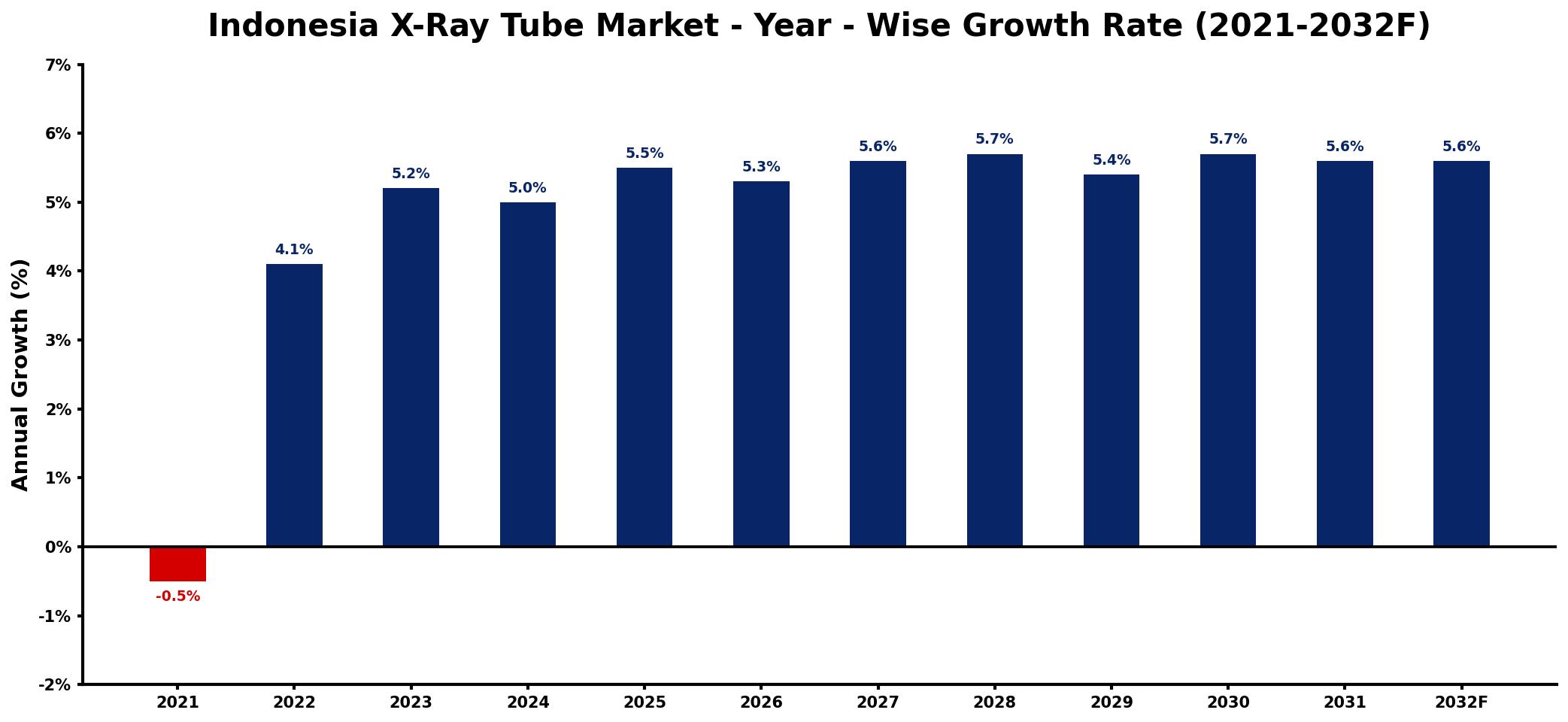 Indonesia X-Ray Tube Market Year-wise Growth Rate and Key Drivers