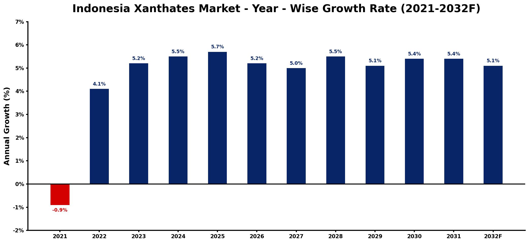 Indonesia Xanthates Market Year-wise Growth Rate and Key Drivers