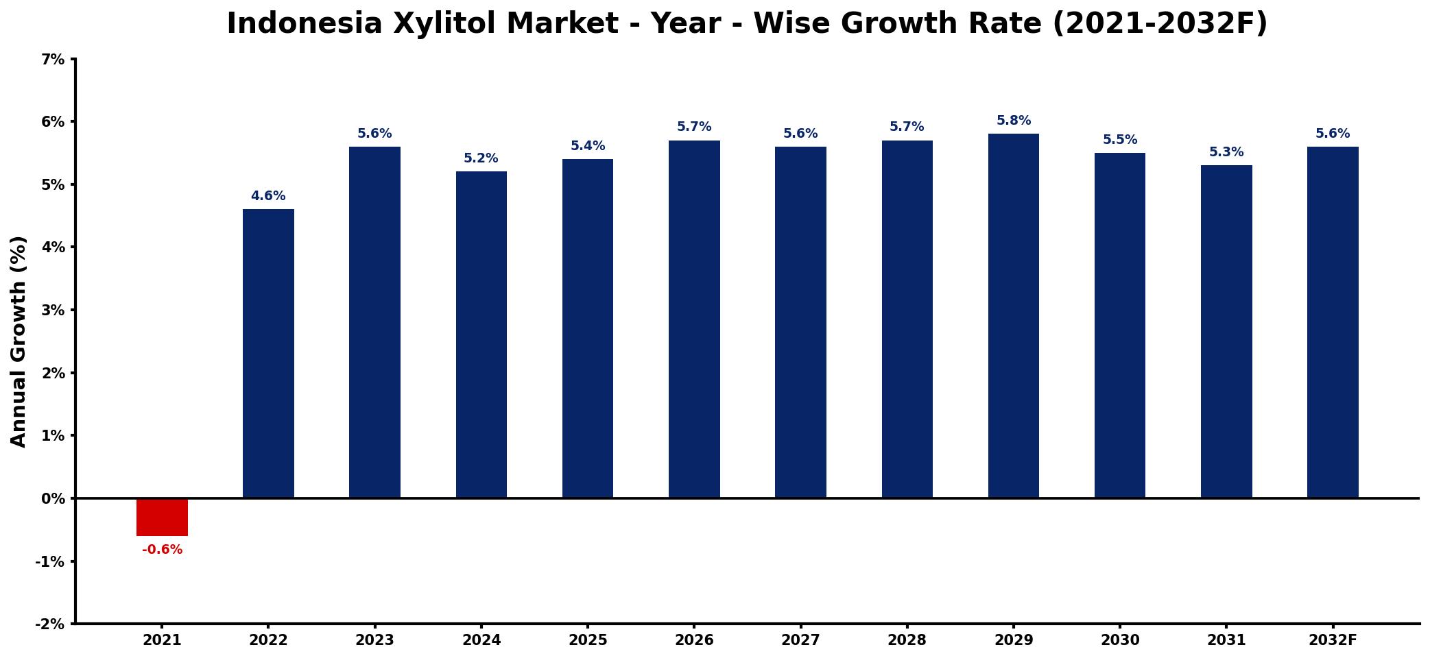 Indonesia Xylitol Market Year-wise Growth Rate and Key Drivers