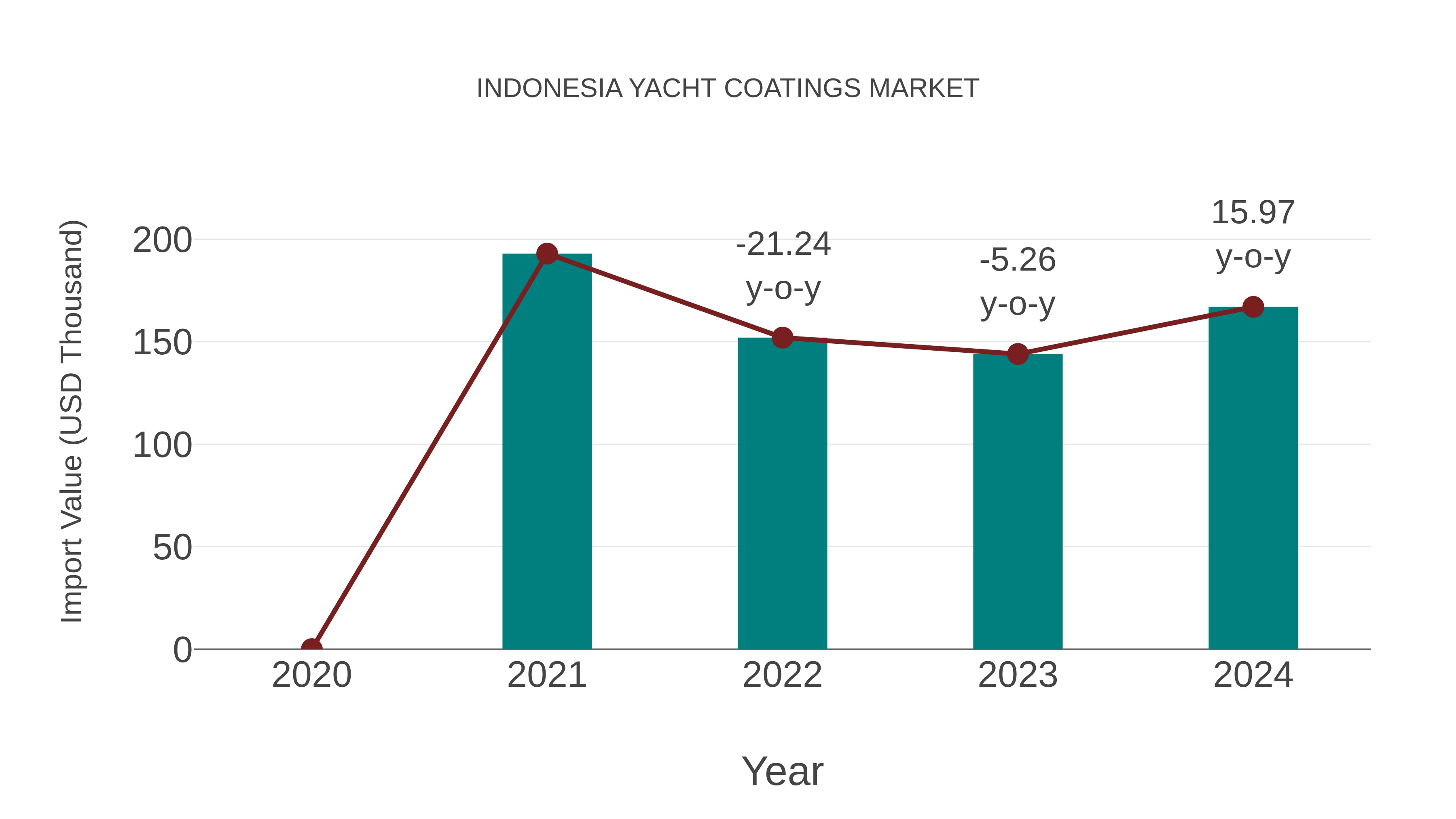 Indonesia Yacht Coatings Market: Import Trend Analysis