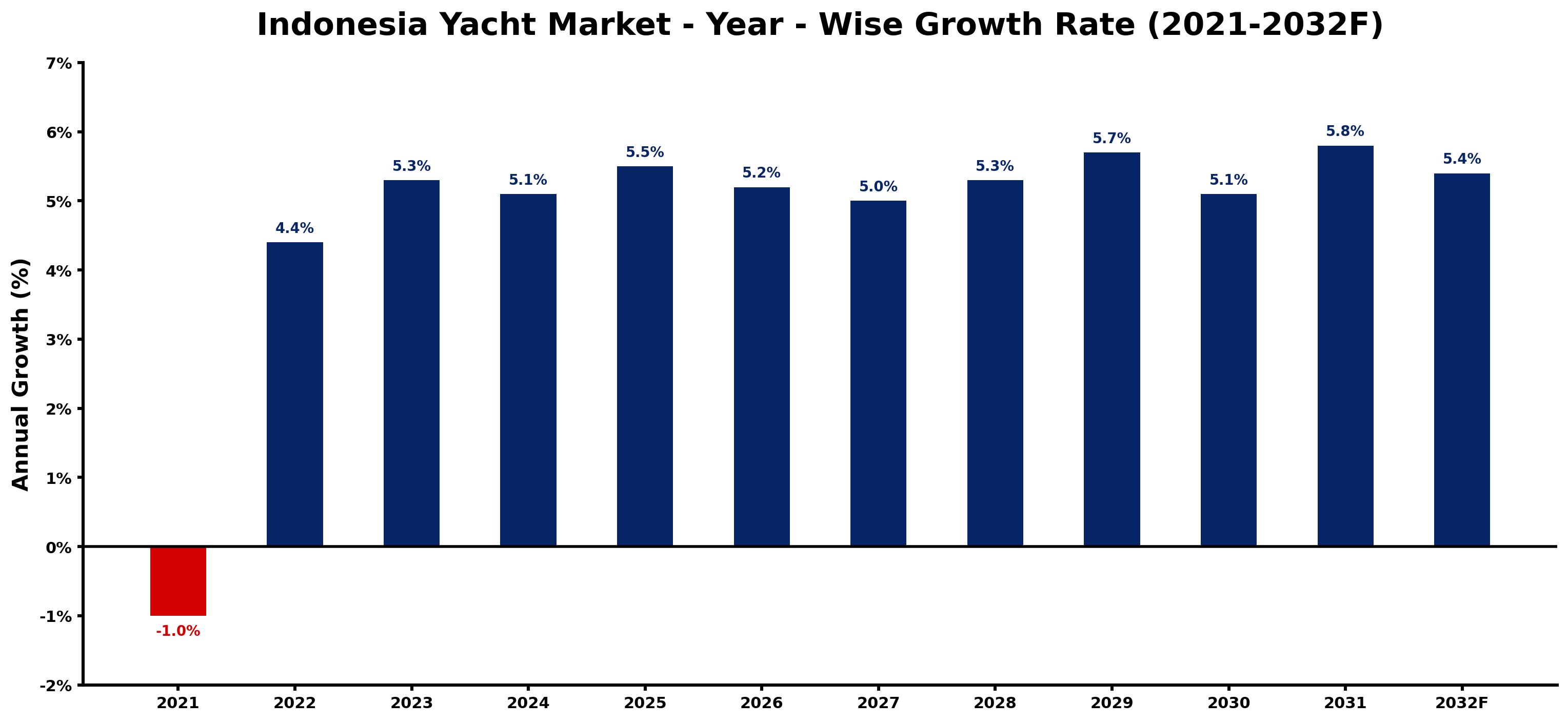 Indonesia Yacht Market Year-wise Growth Rate and Key Drivers