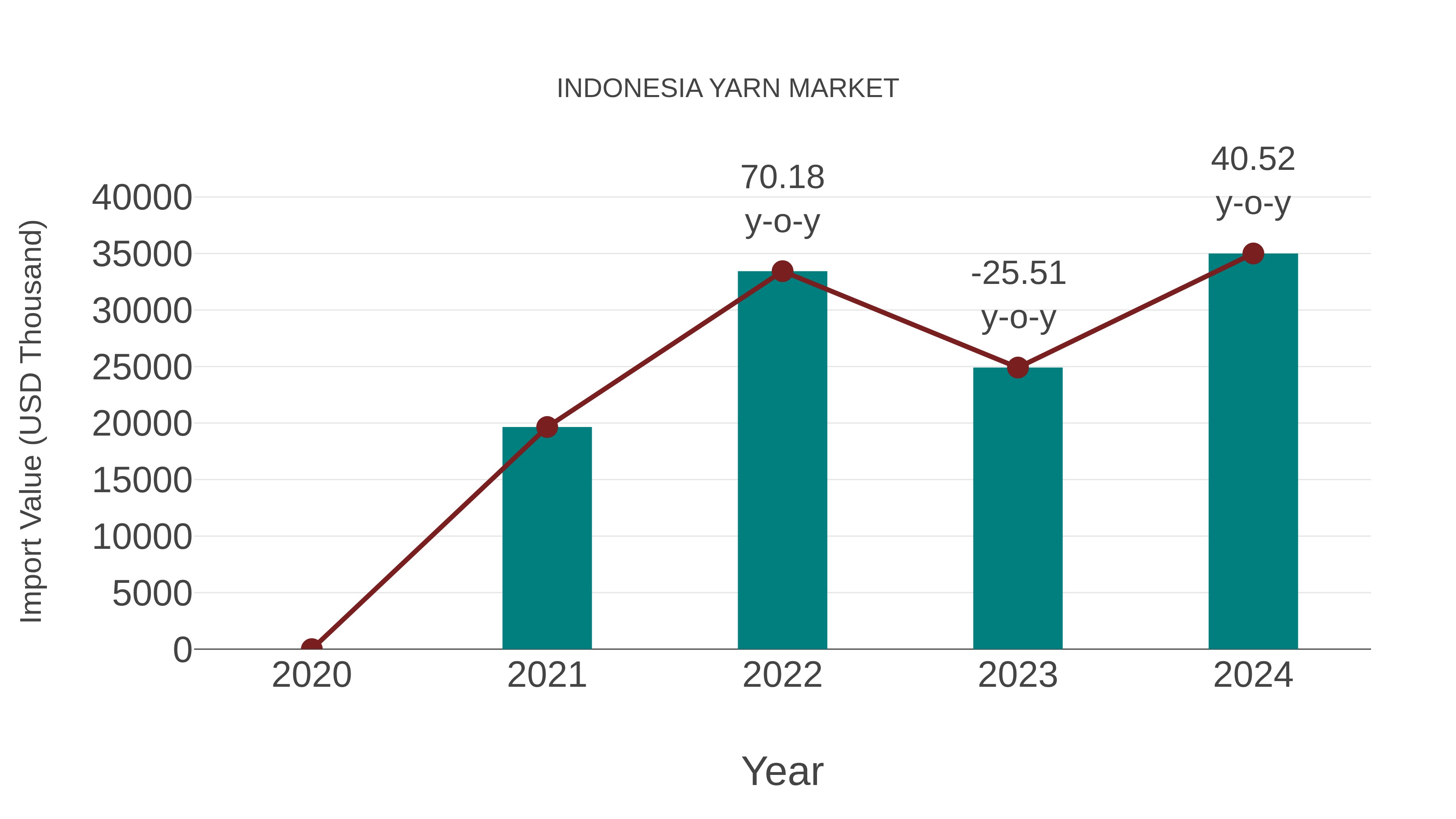  Indonesia Yarn Market: Import Trend Analysis