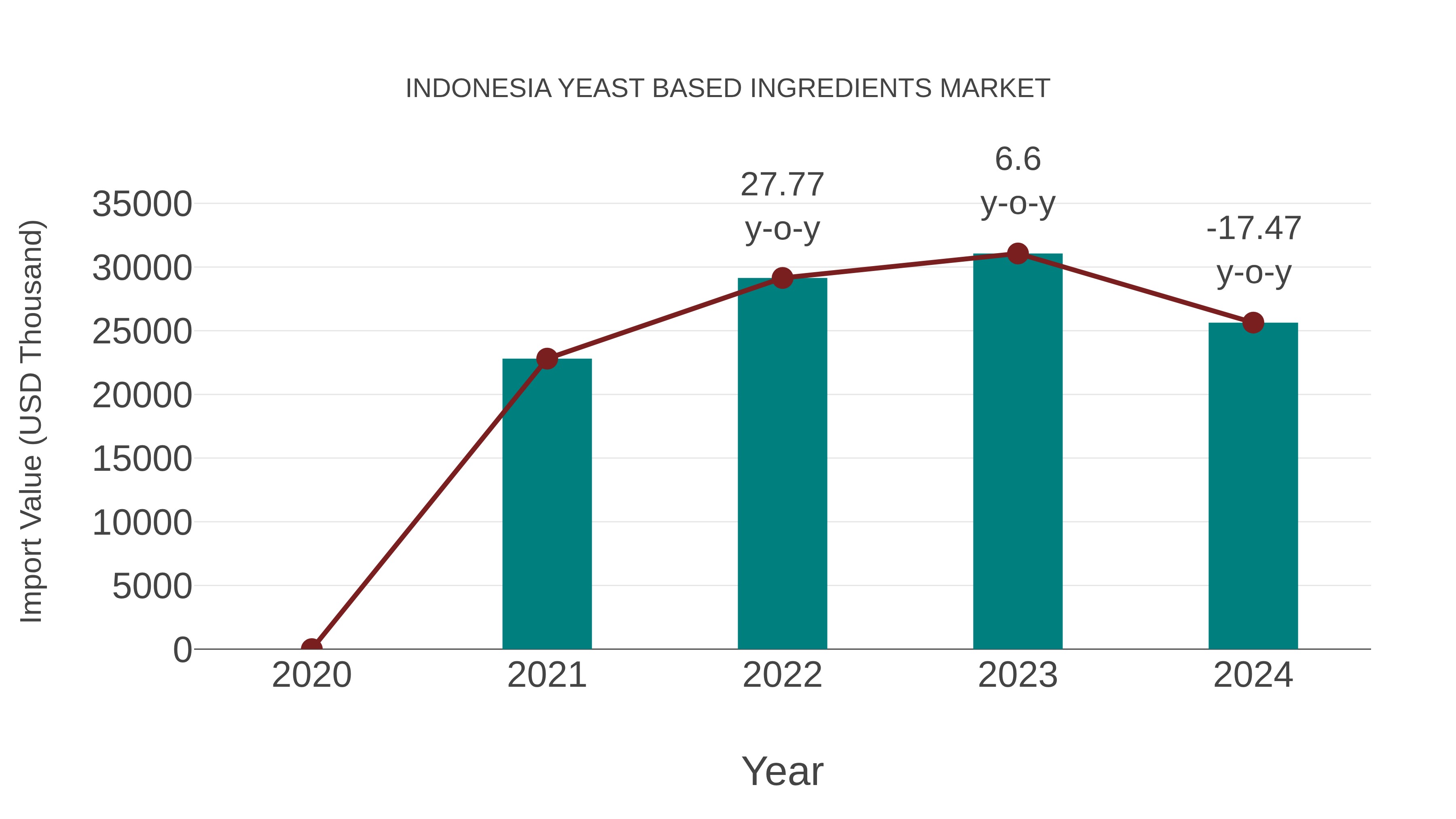  Indonesia Yeast Based Ingredients Market: Import Trend Analysis