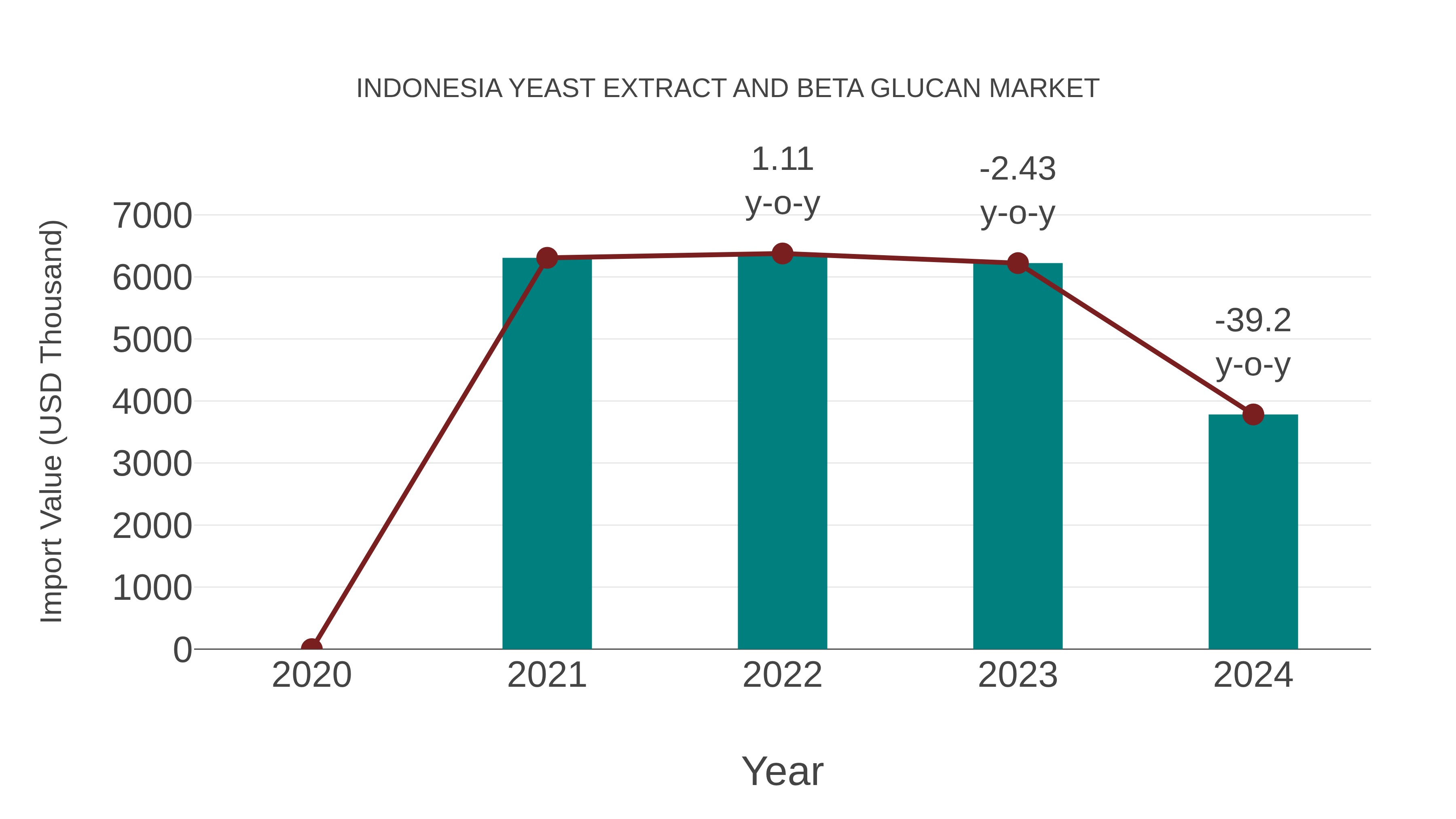  Indonesia Yeast Extract and Beta Glucan Market: Import Trend Analysis