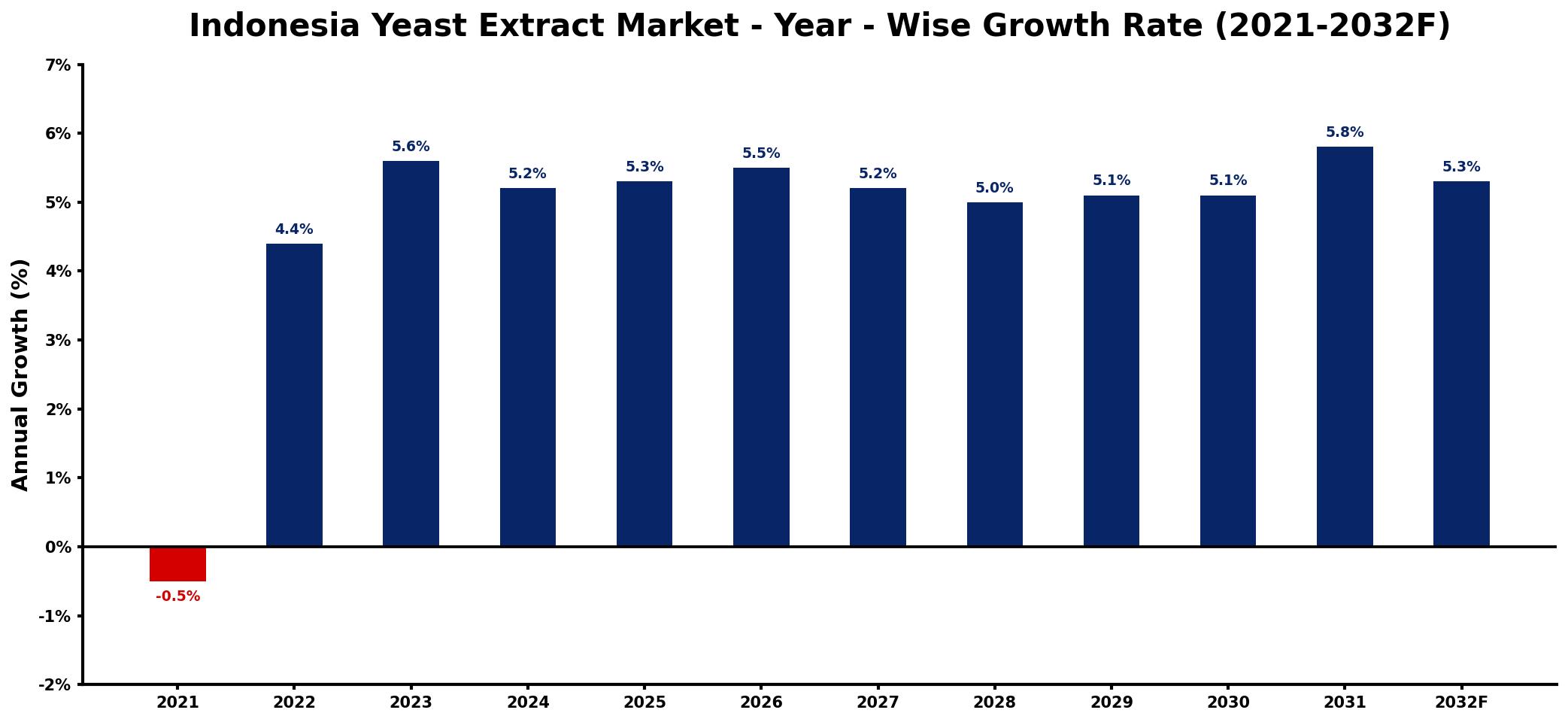 Indonesia Yeast Extract Market Year-wise Growth Rate and Key Drivers