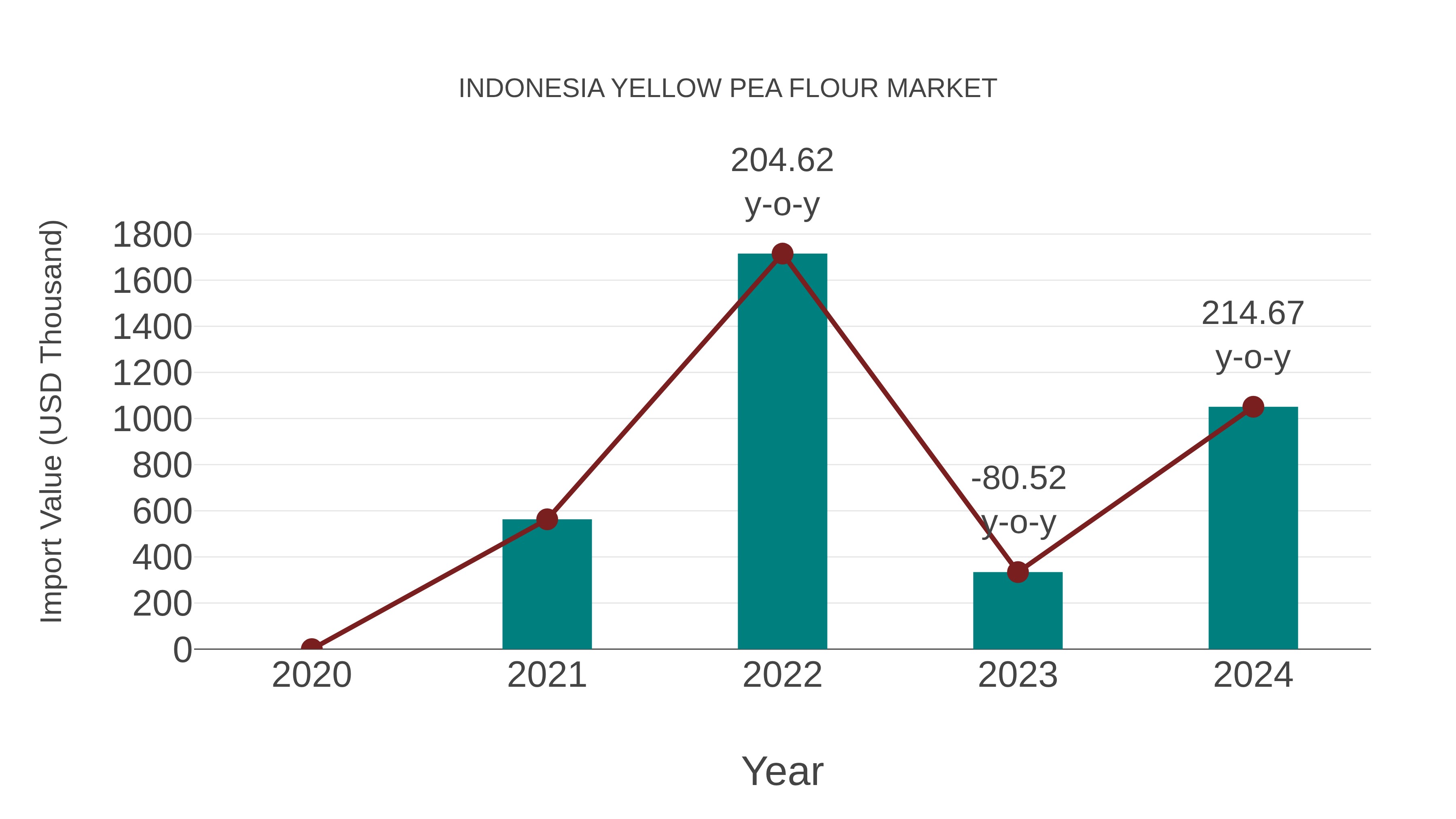 Indonesia Yellow Pea Flour Market: Import Trend Analysis