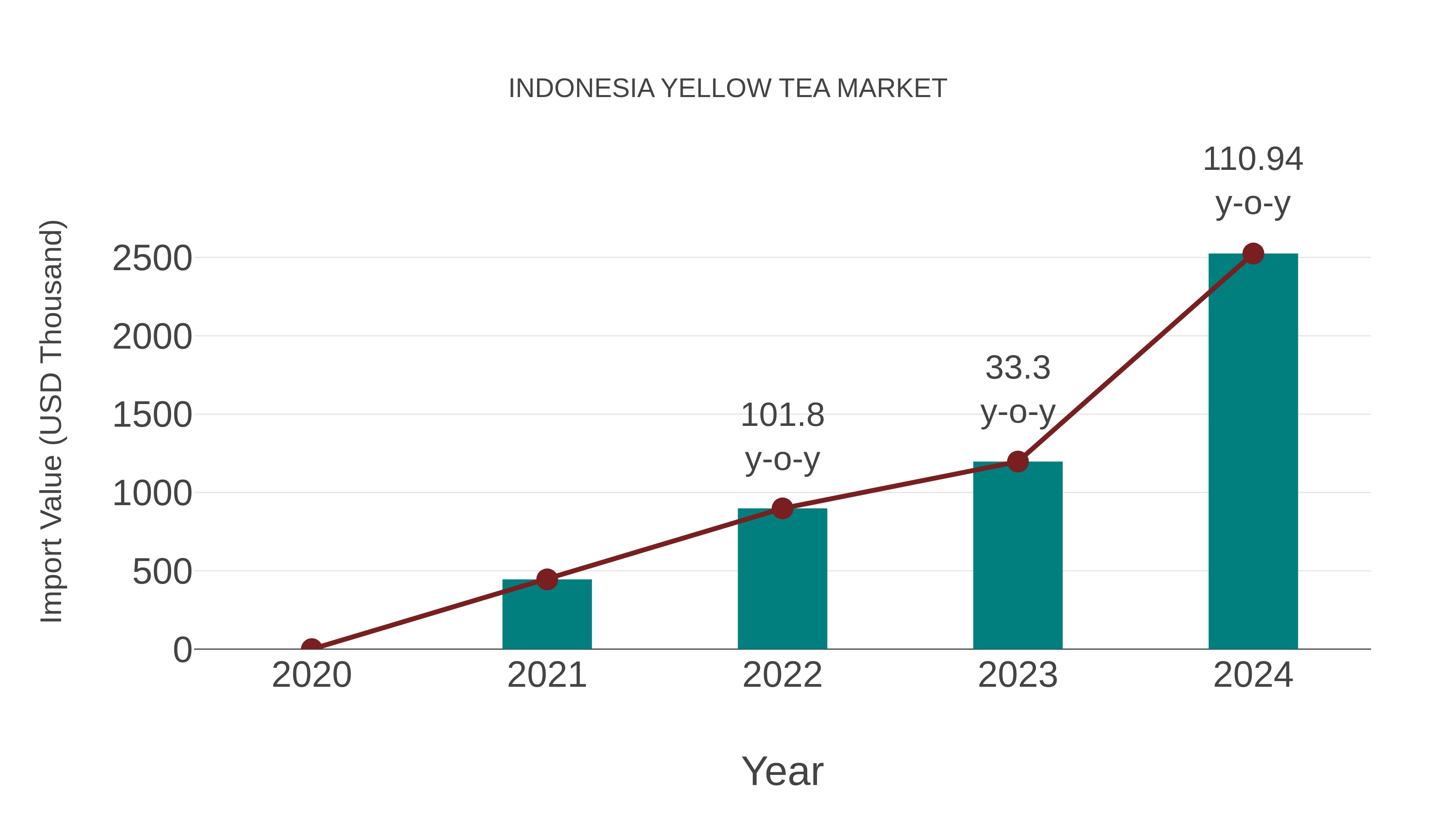  Indonesia Yellow Tea Market: Import Trend Analysis