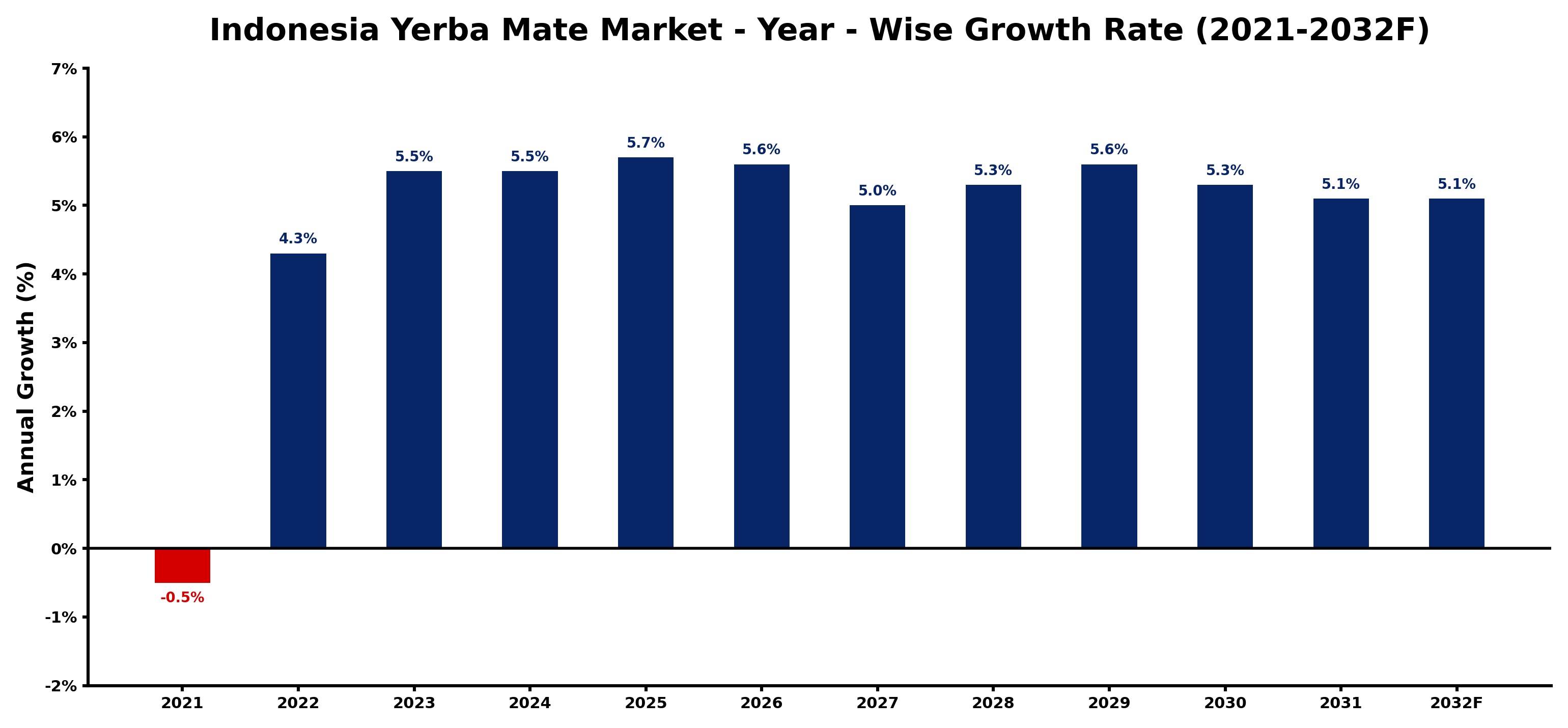 Indonesia Yerba Mate Market Year-wise Growth Rate and Key Drivers