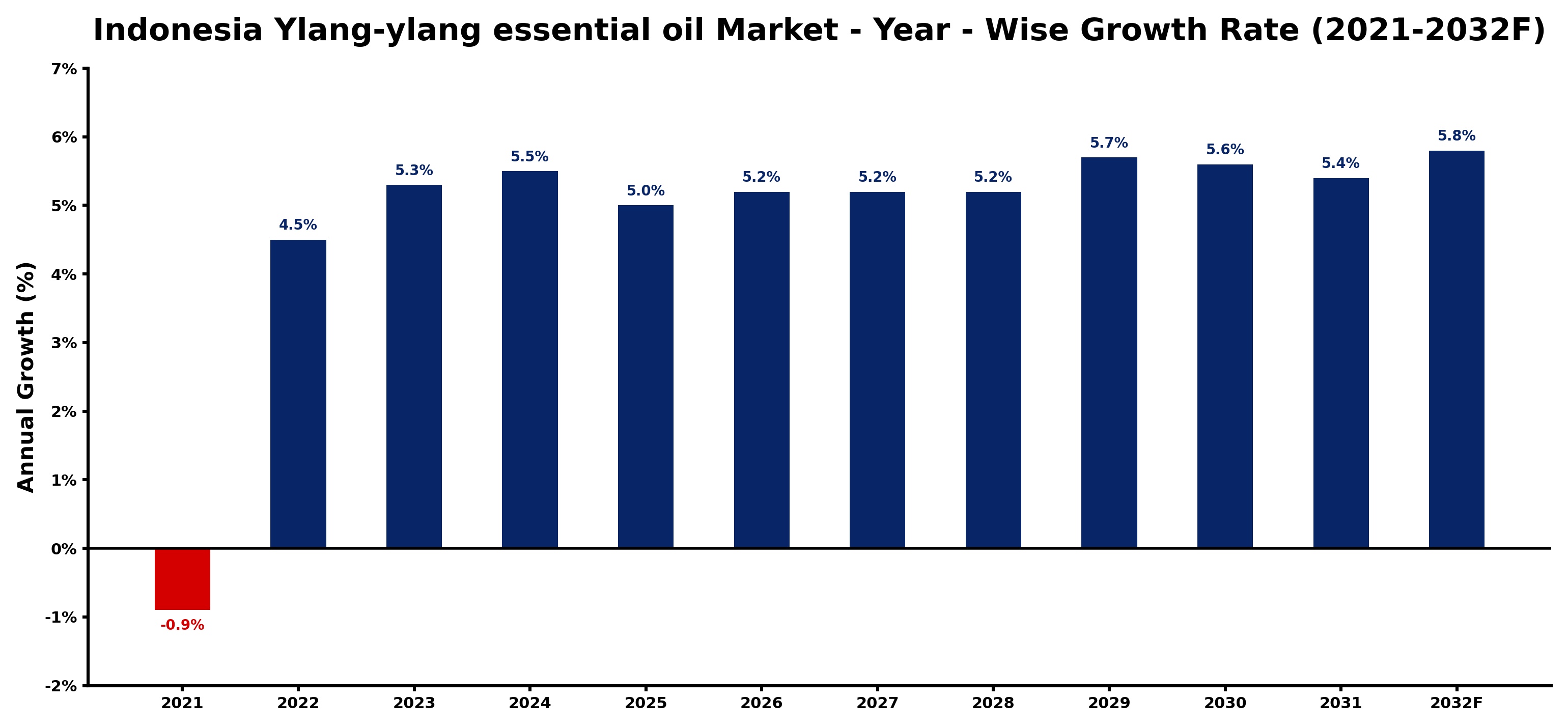 Indonesia Ylang-ylang essential oil Market Year-wise Growth Rate and Key Drivers