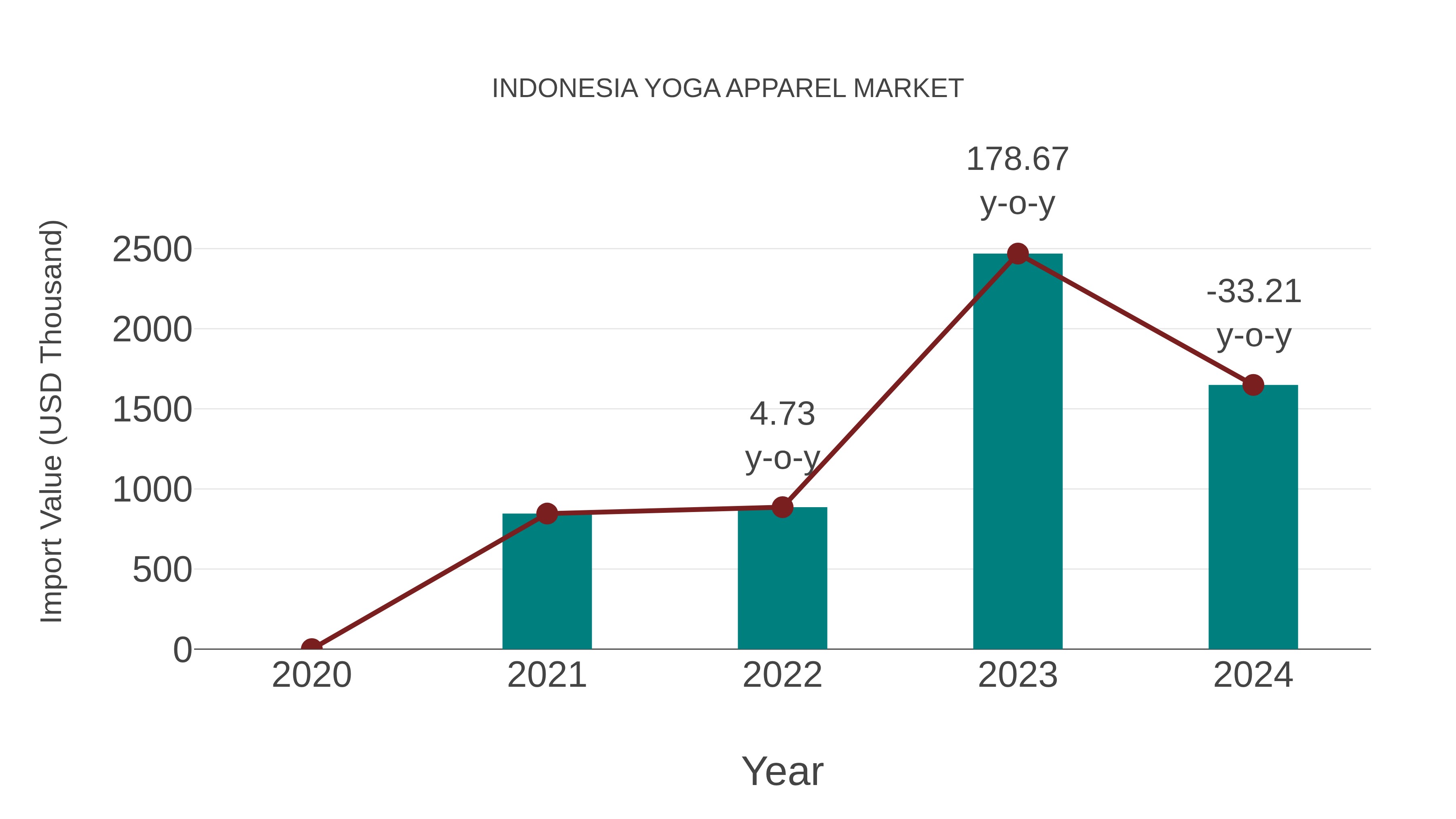  Indonesia Yoga Apparel Market: Import Trend Analysis