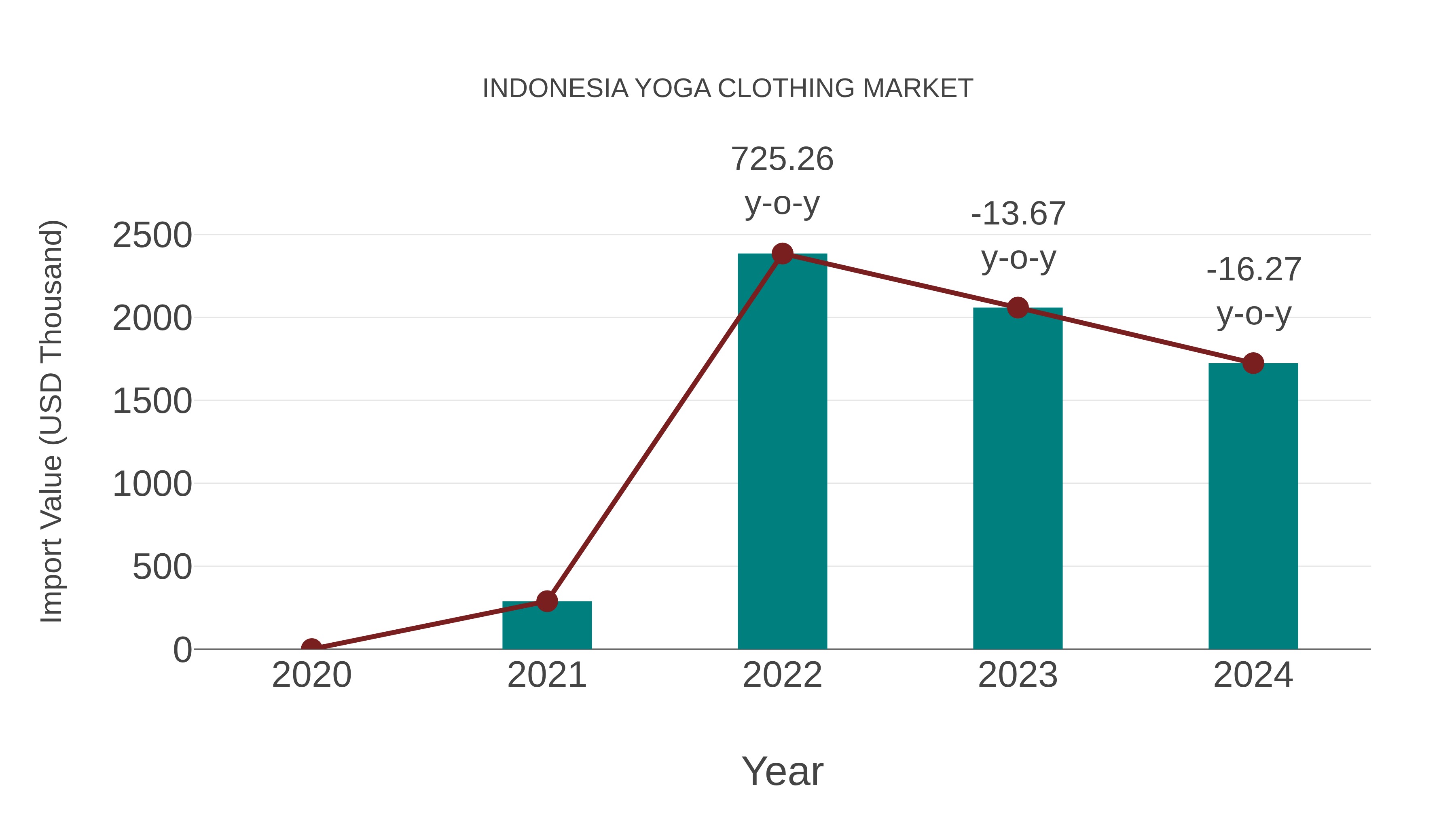  Indonesia Yoga Clothing Market: Import Trend Analysis