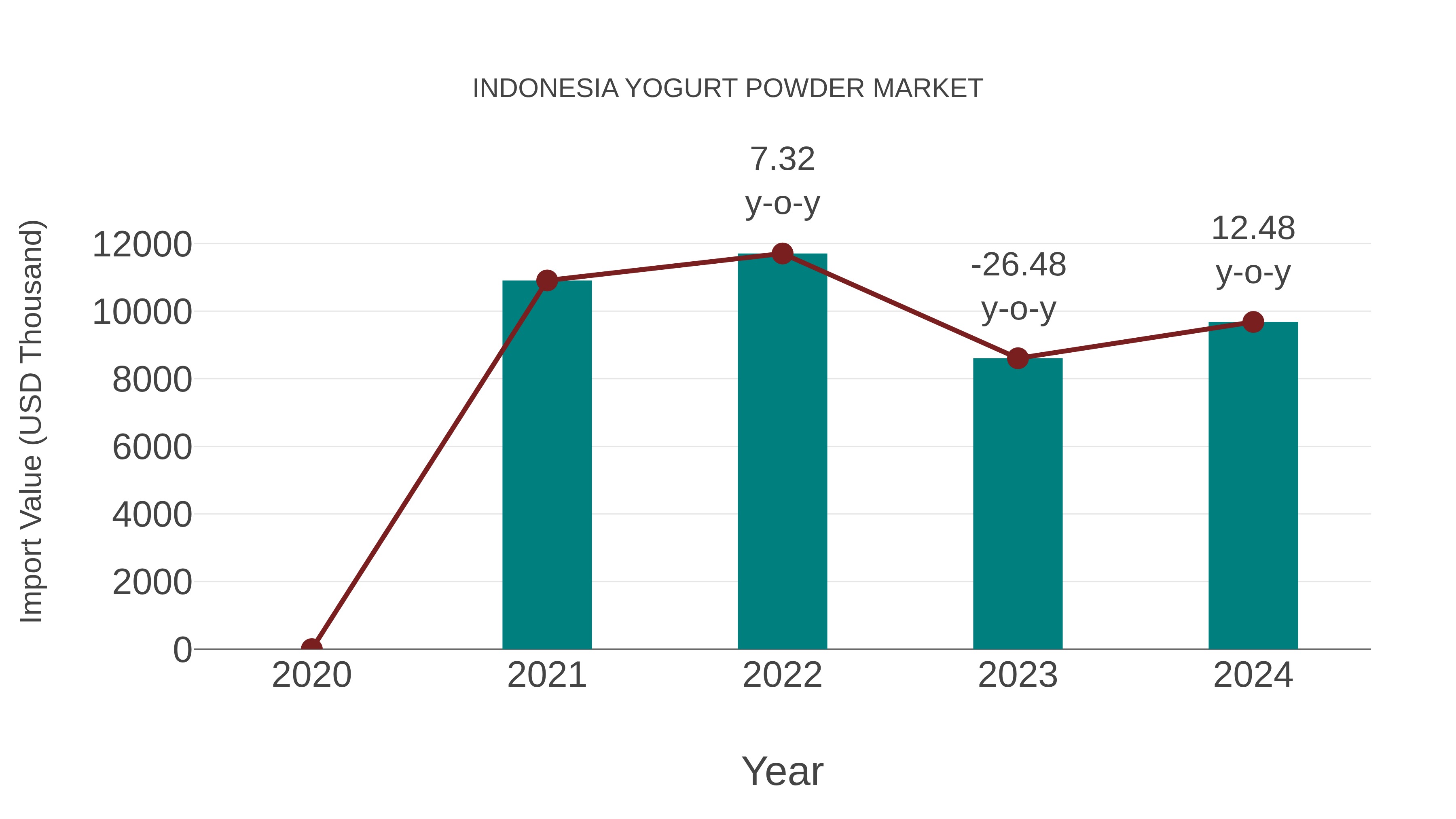 Indonesia Yogurt Powder Market: Import Trend Analysis