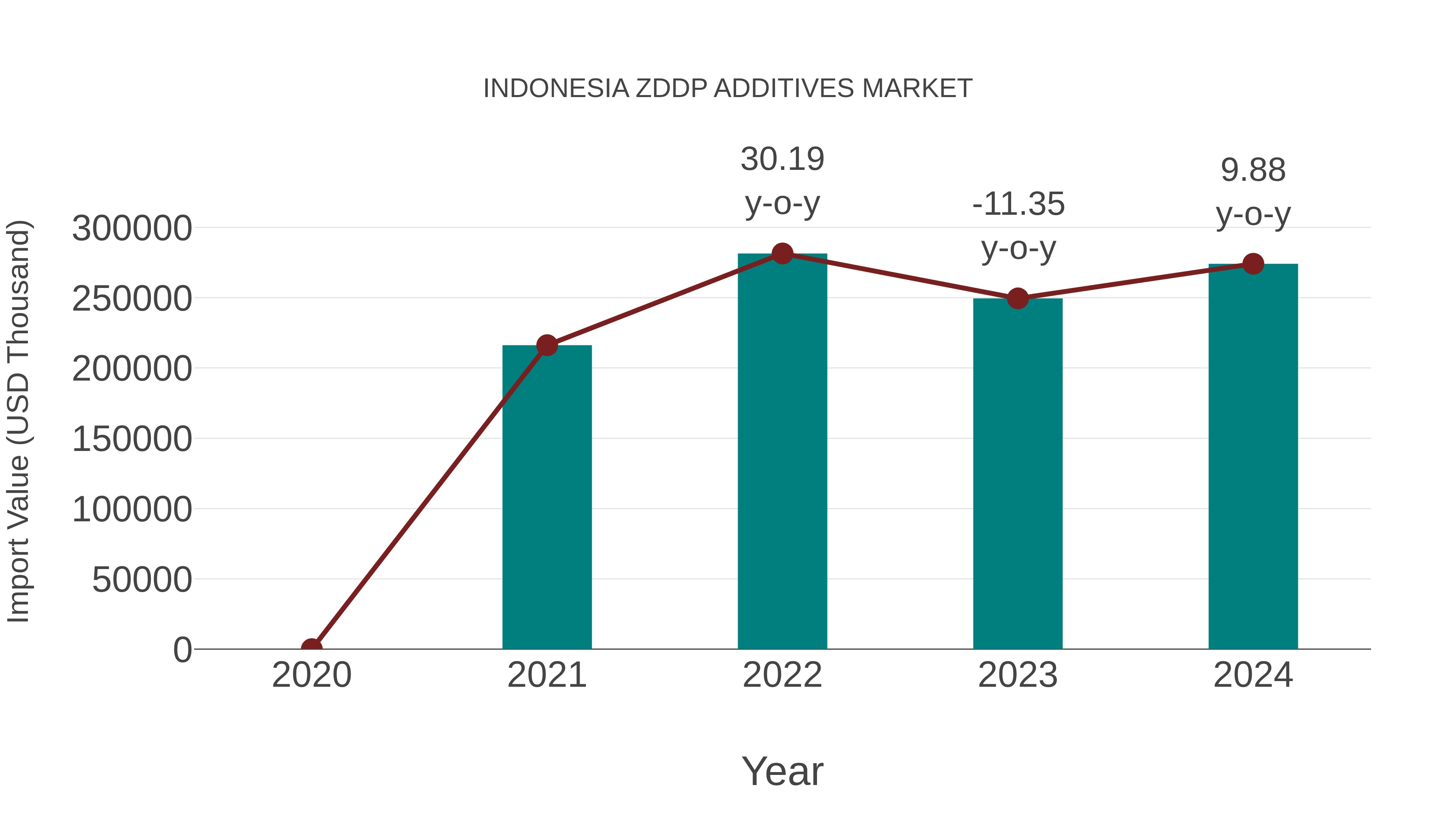  Indonesia Zddp Additives Market: Import Trend Analysis