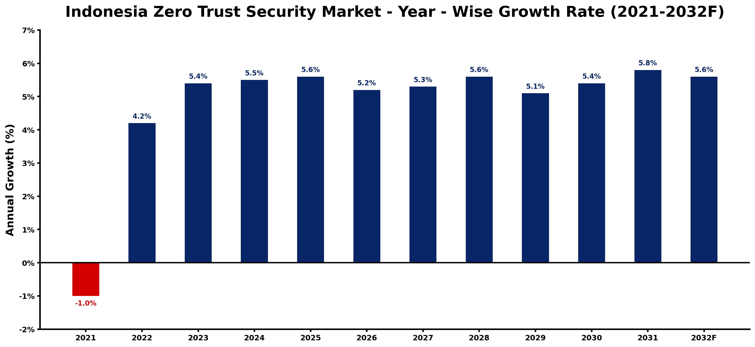 Indonesia Zero Trust Security Market Year-wise Growth Rate and Key Drivers