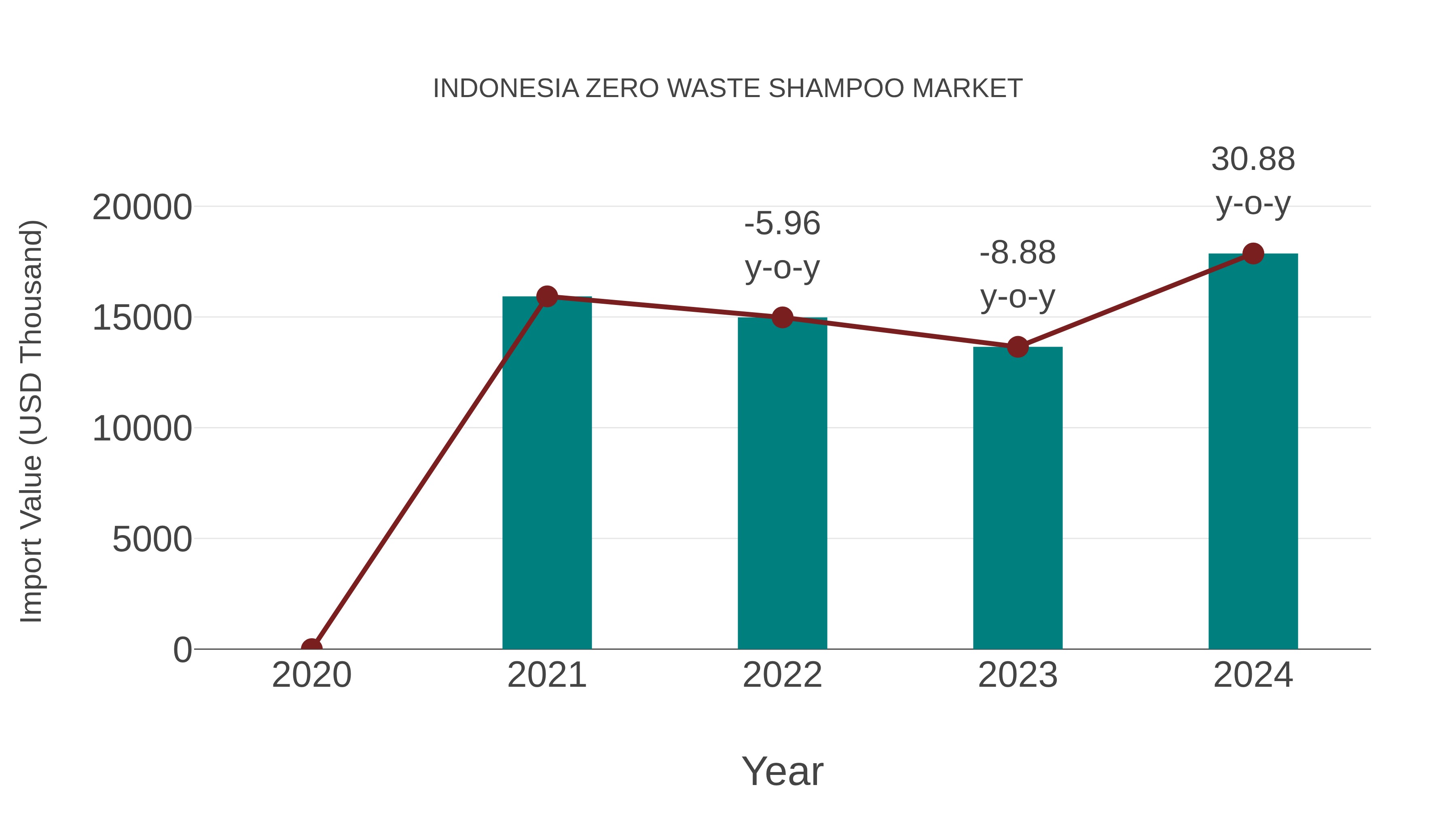 Indonesia Zero Waste Shampoo Market: Import Trend Analysis