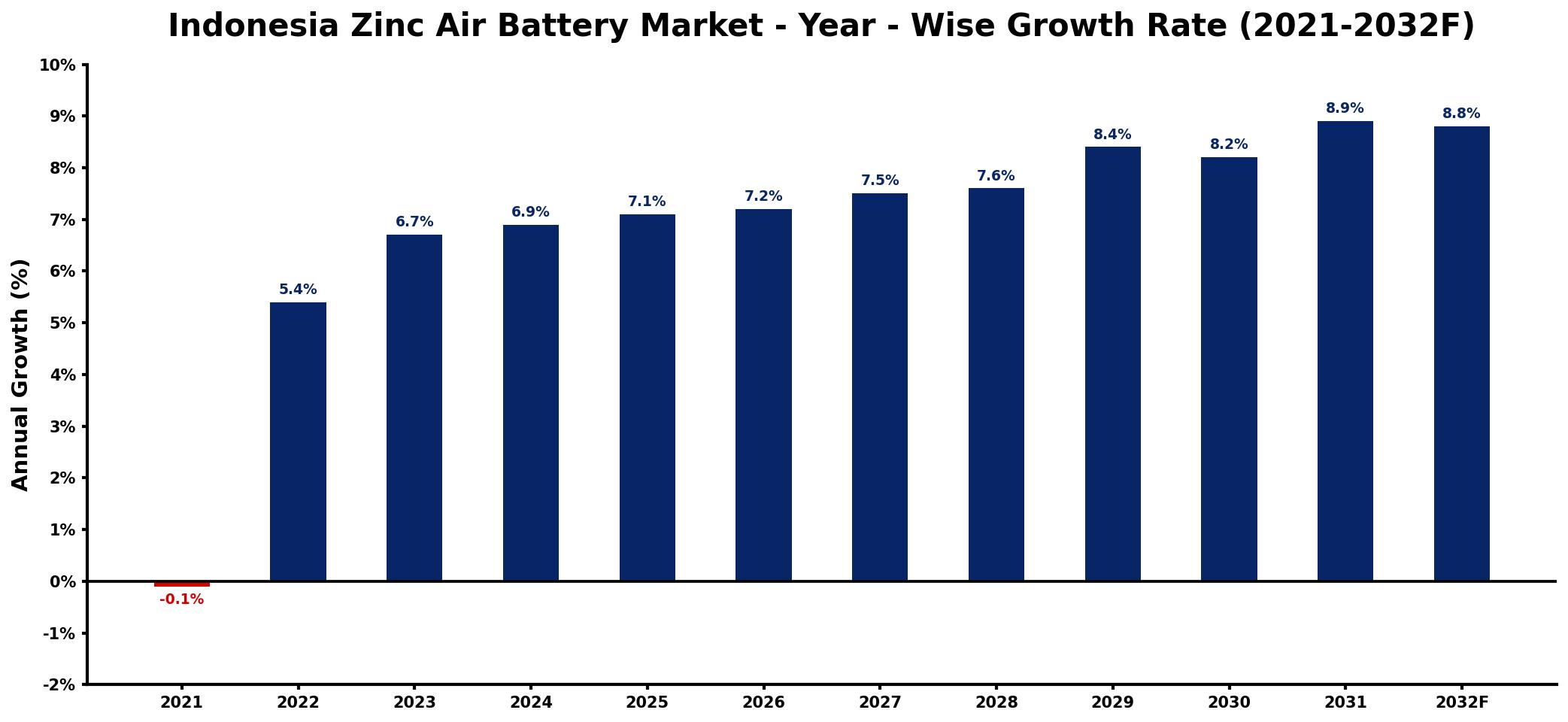 Indonesia Zinc Air Battery Market Year-wise Growth Rate and Key Drivers