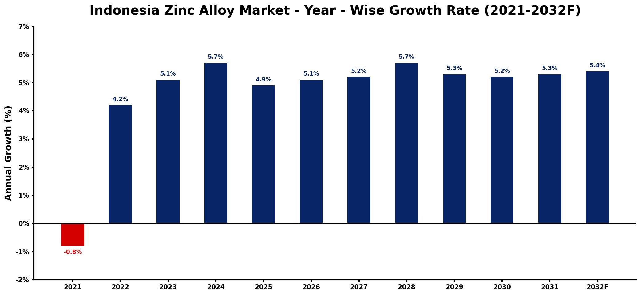 Indonesia Zinc Alloy Market Year-wise Growth Rate and Key Drivers