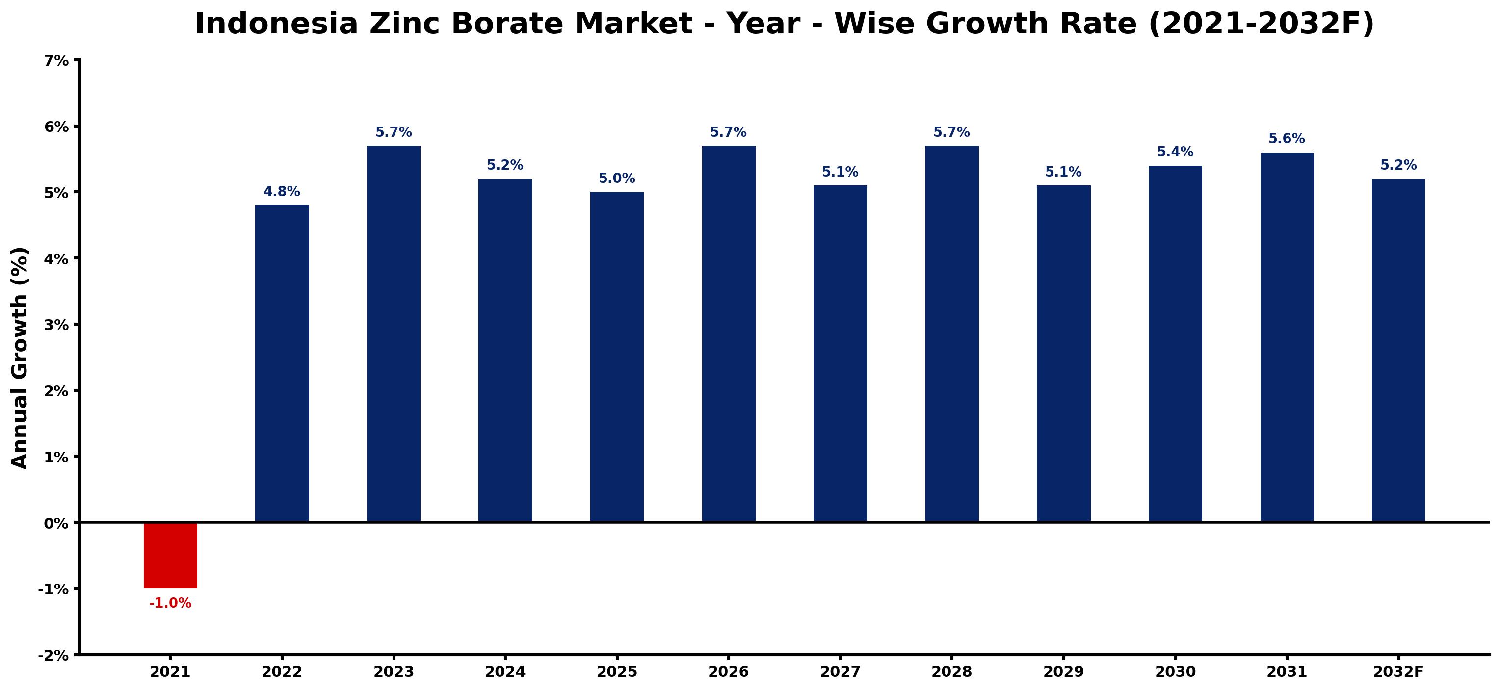 Indonesia Zinc Borate Market Year-wise Growth Rate and Key Drivers
