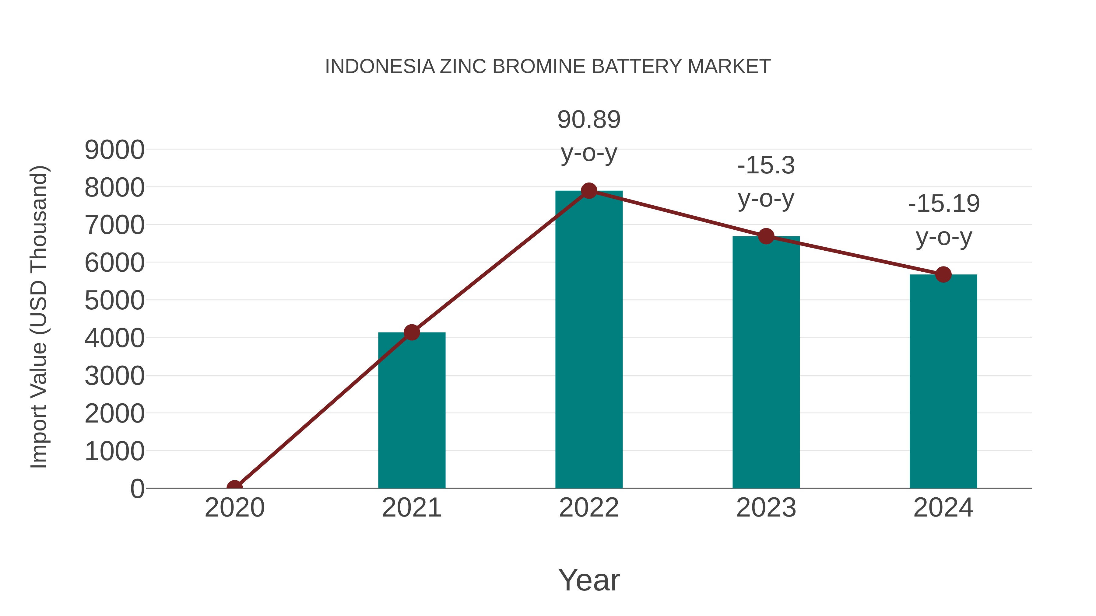  Indonesia Zinc Bromine Battery Market: Import Trend Analysis