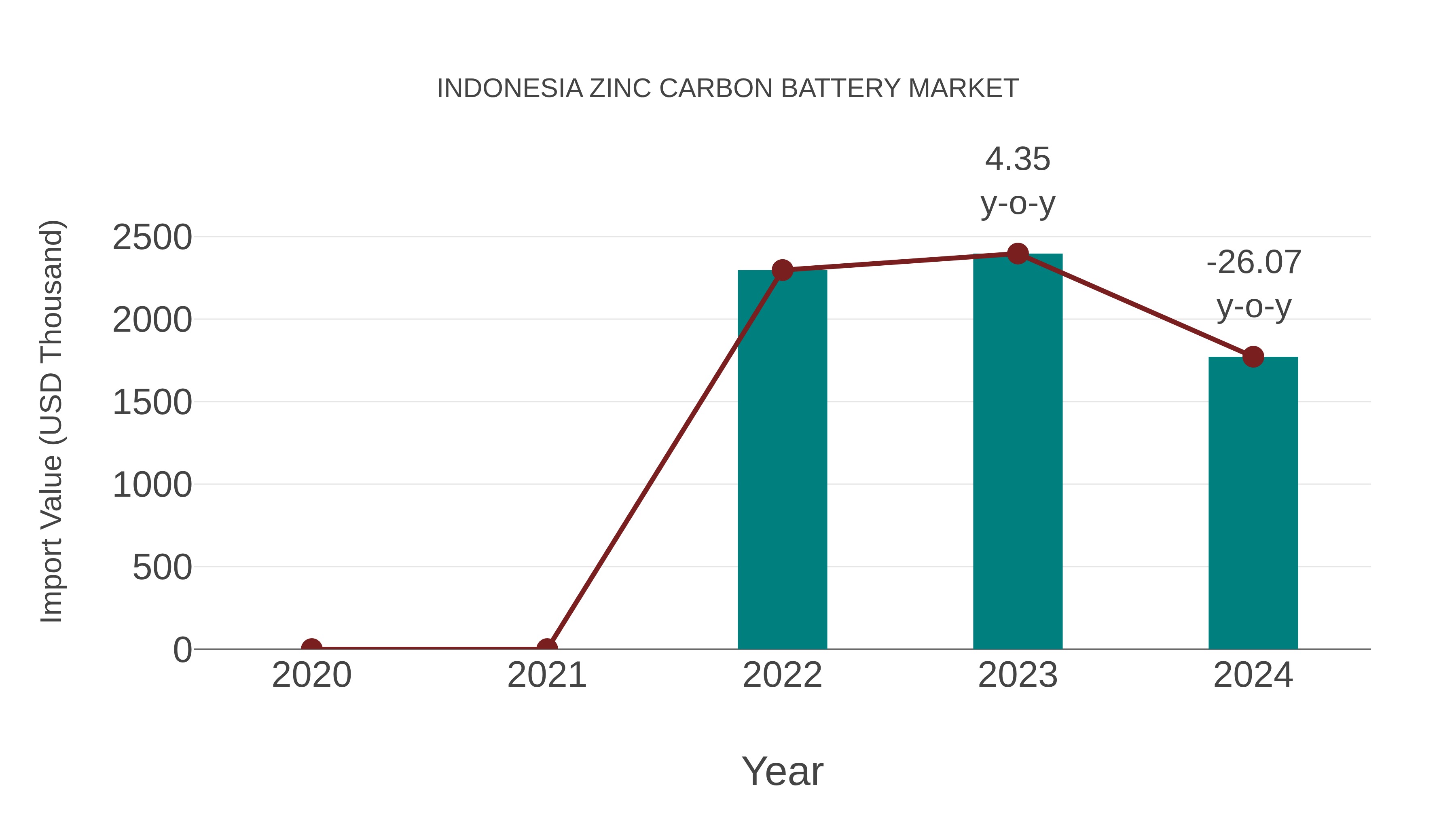  Indonesia Zinc Carbon Battery Market: Import Trend Analysis