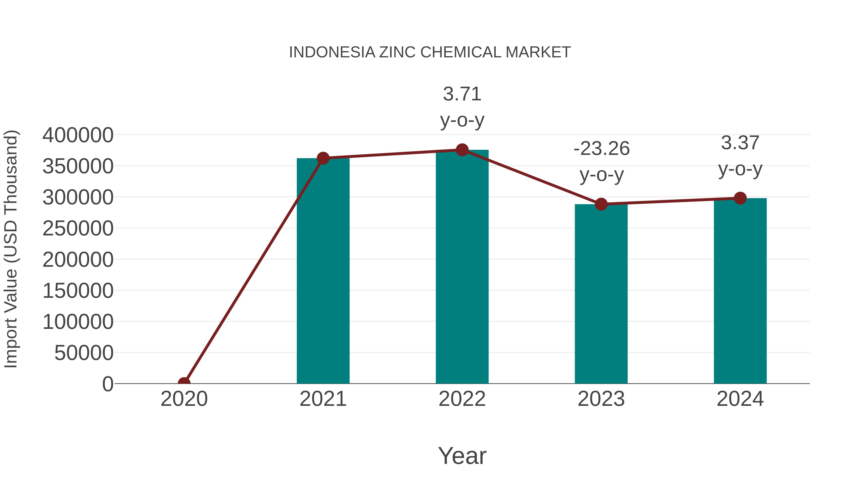 Indonesia Zinc Chemical Market: Import Trend Analysis