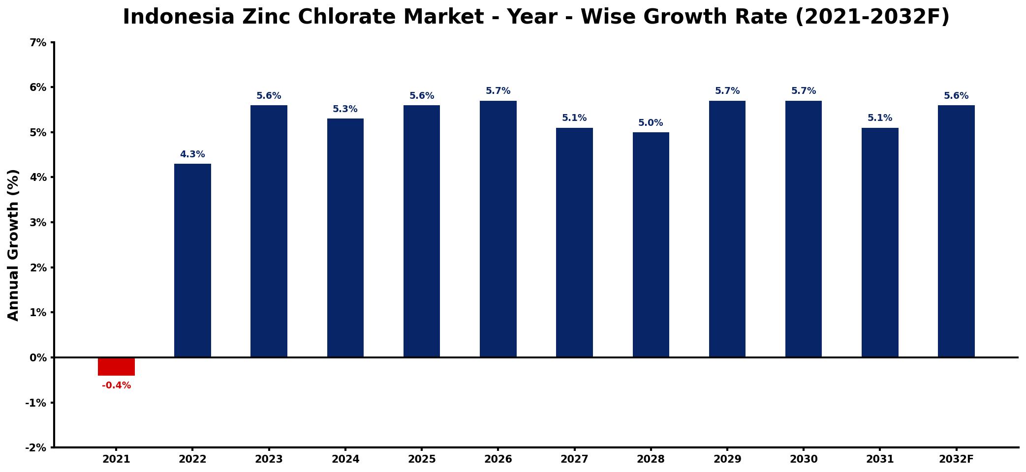 Indonesia Zinc Chlorate Market Year-wise Growth Rate and Key Drivers