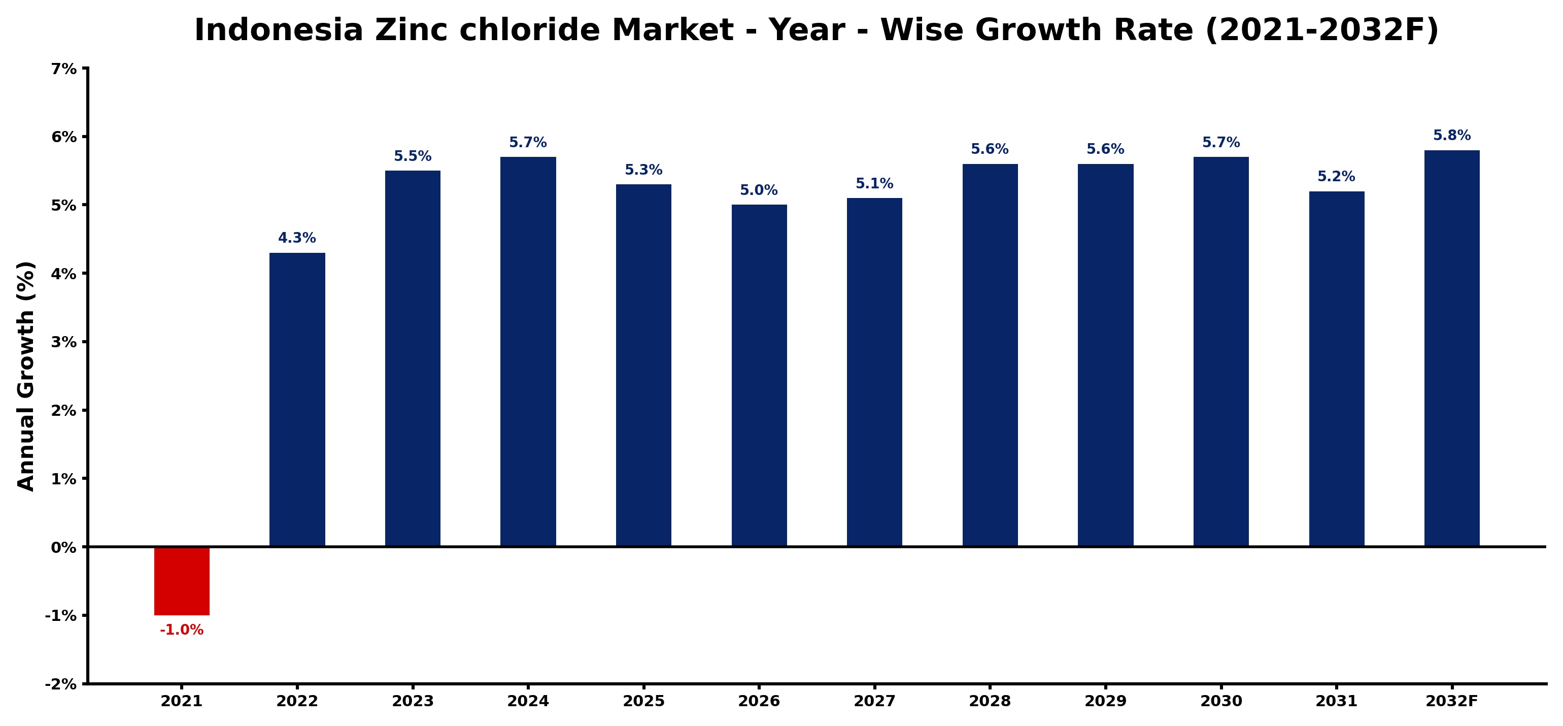 Indonesia Zinc chloride Market Year-wise Growth Rate and Key Drivers