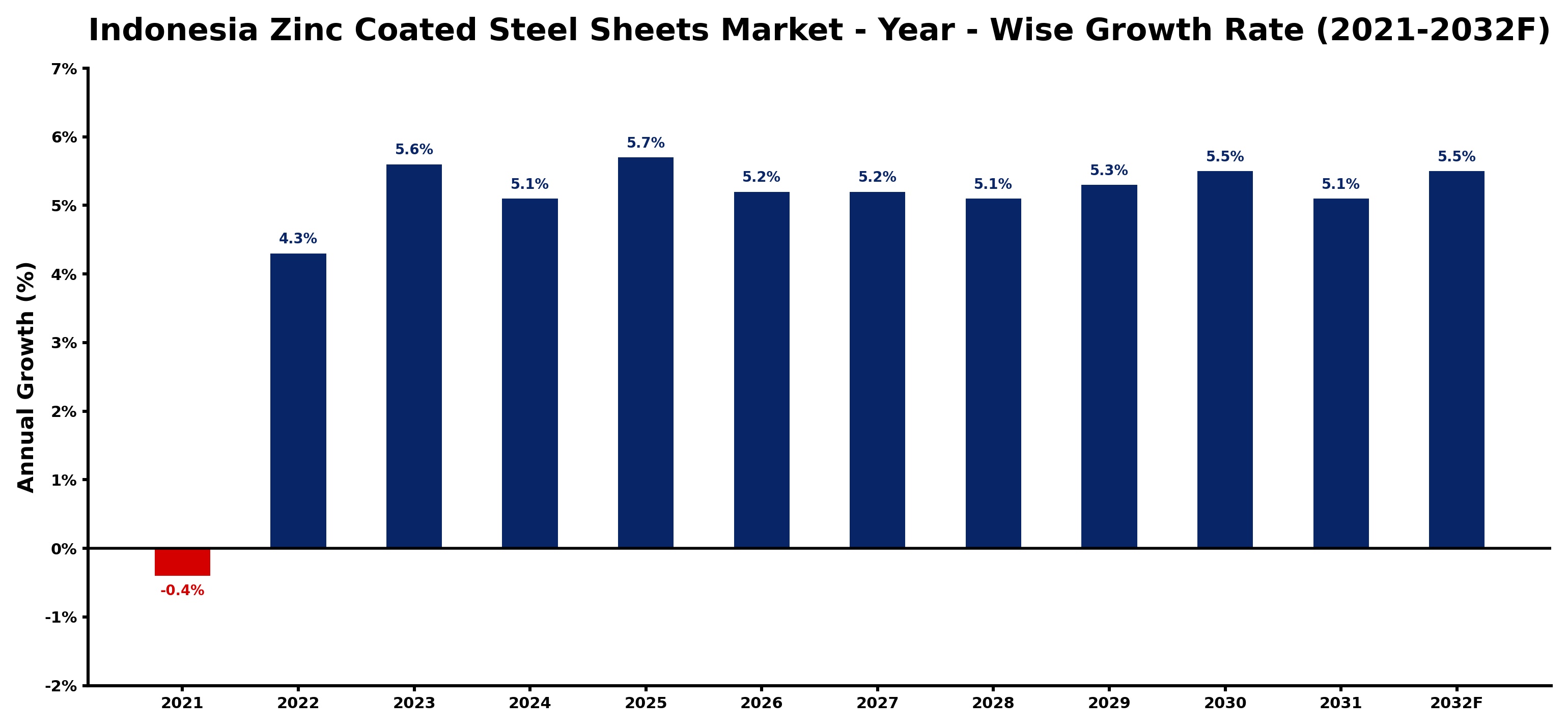 Indonesia Zinc Coated Steel Sheets Market Year-wise Growth Rate and Key Drivers