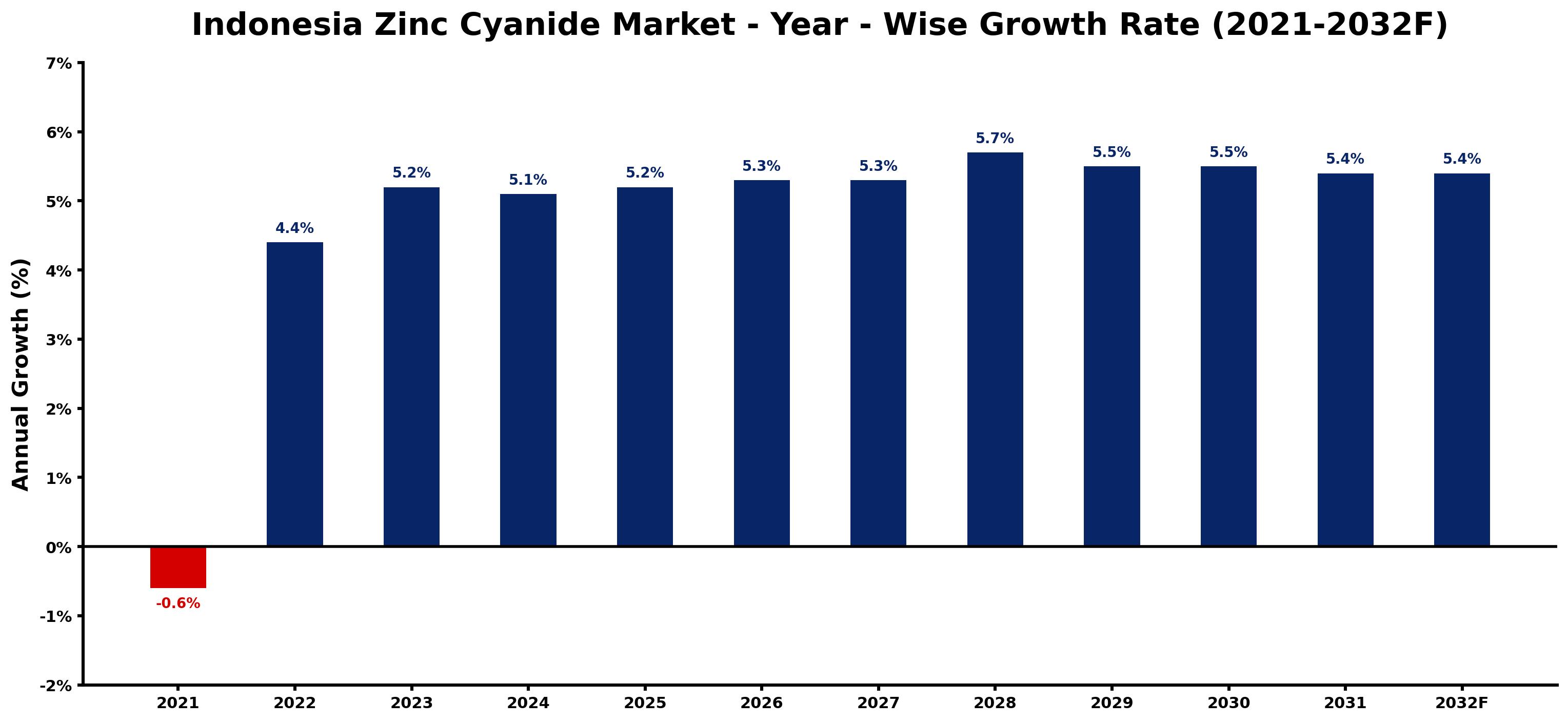 Indonesia Zinc Cyanide Market Year-wise Growth Rate and Key Drivers