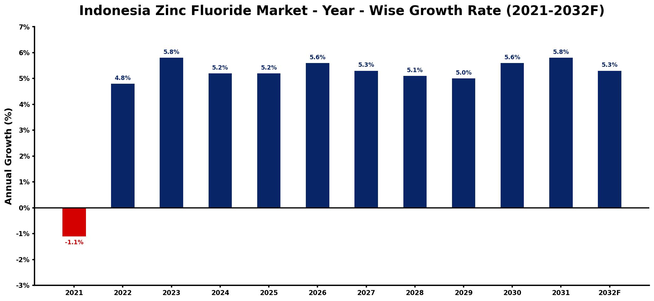 Indonesia Zinc Fluoride Market Year-wise Growth Rate and Key Drivers