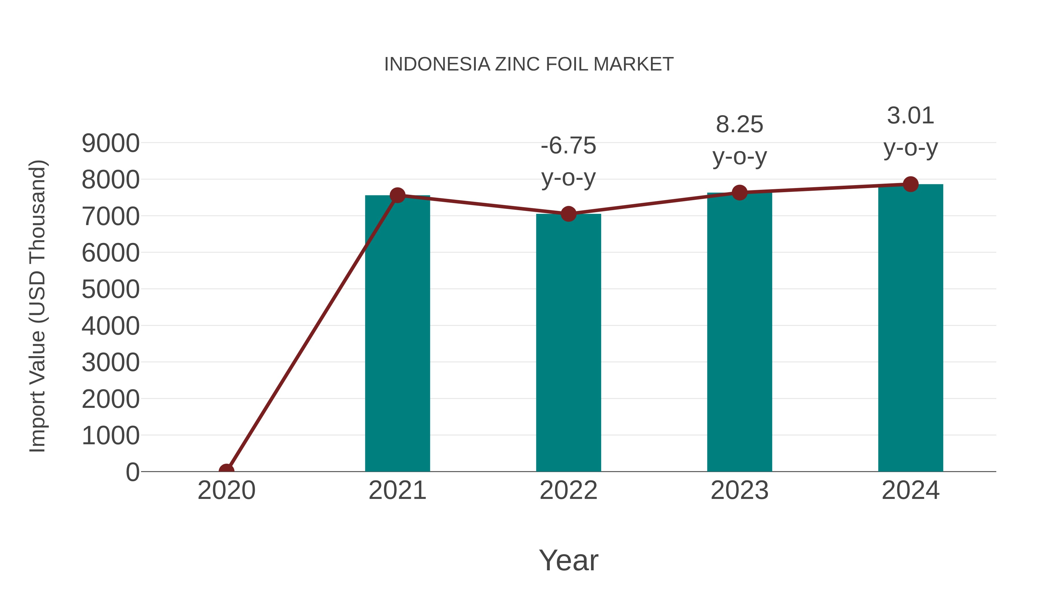  Indonesia Zinc Foil Market: Import Trend Analysis