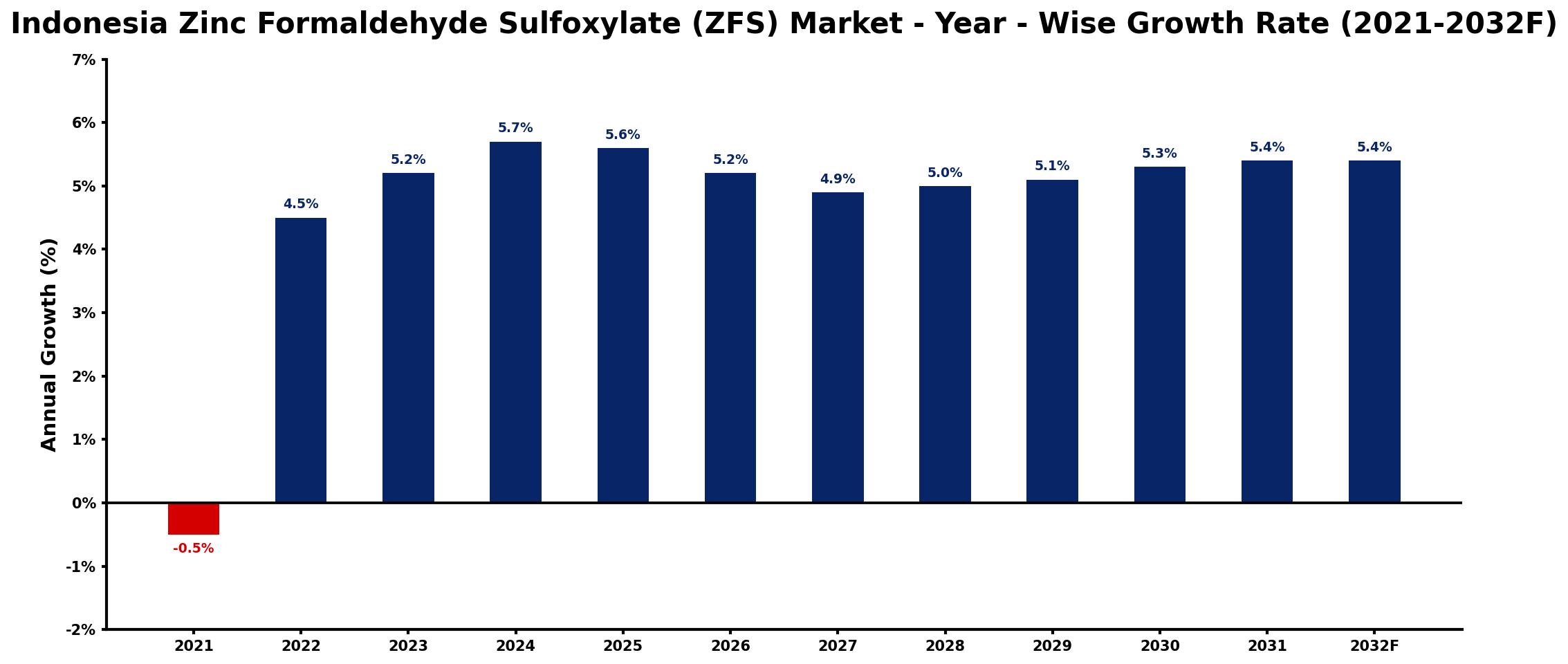 Indonesia Zinc Formaldehyde Sulfoxylate (ZFS) Market Year-wise Growth Rate and Key Drivers