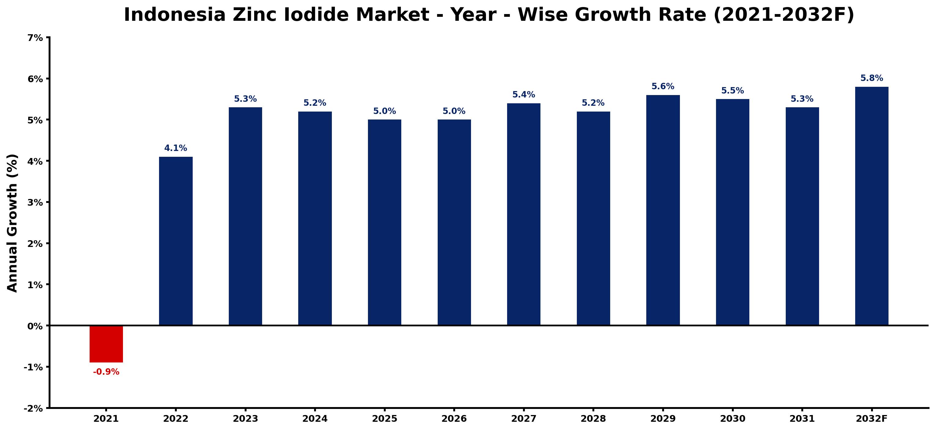 Indonesia Zinc Iodide Market Year-wise Growth Rate and Key Drivers
