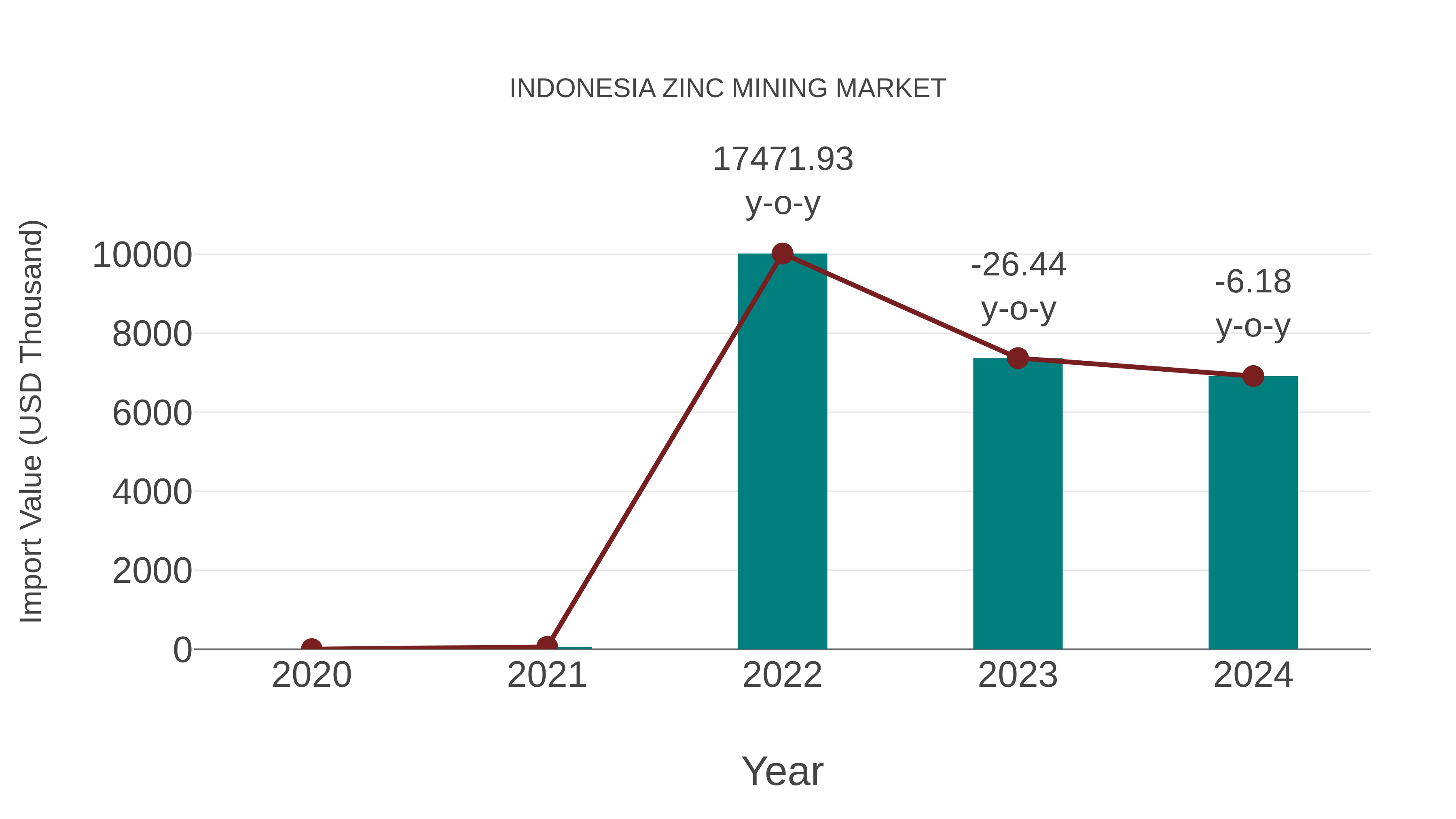  Indonesia Zinc Mining Market: Import Trend Analysis