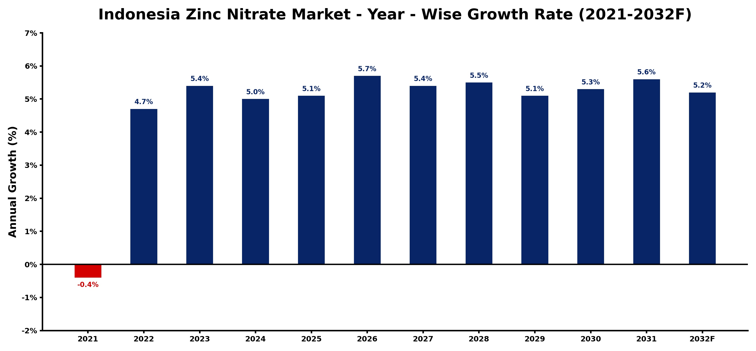 Indonesia Zinc Nitrate Market Year-wise Growth Rate and Key Drivers