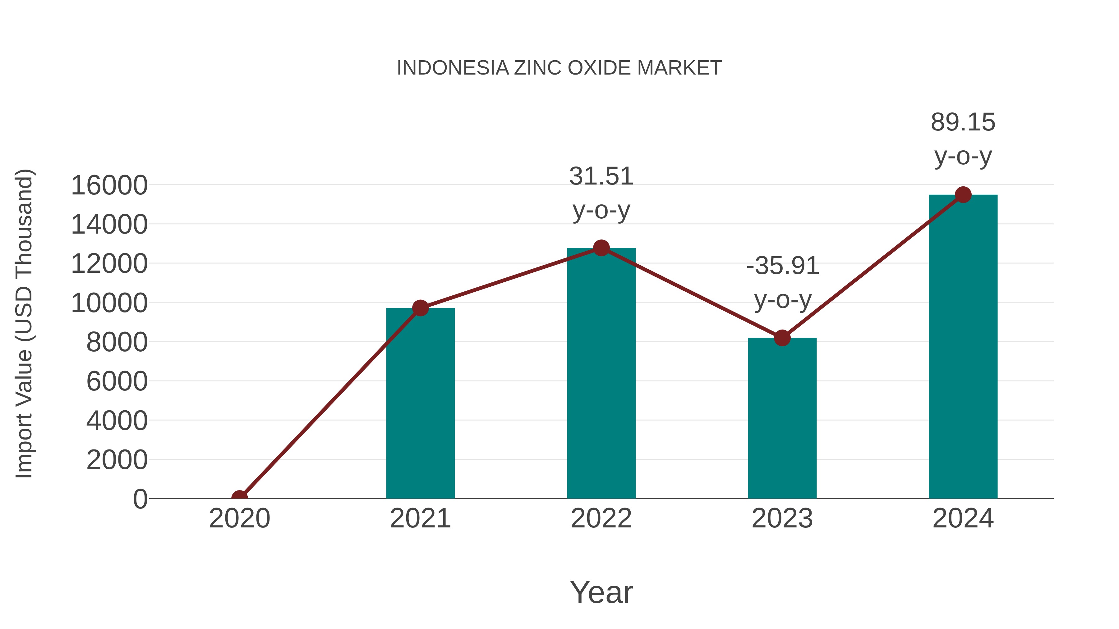  Indonesia Zinc Oxide Market: Import Trend Analysis