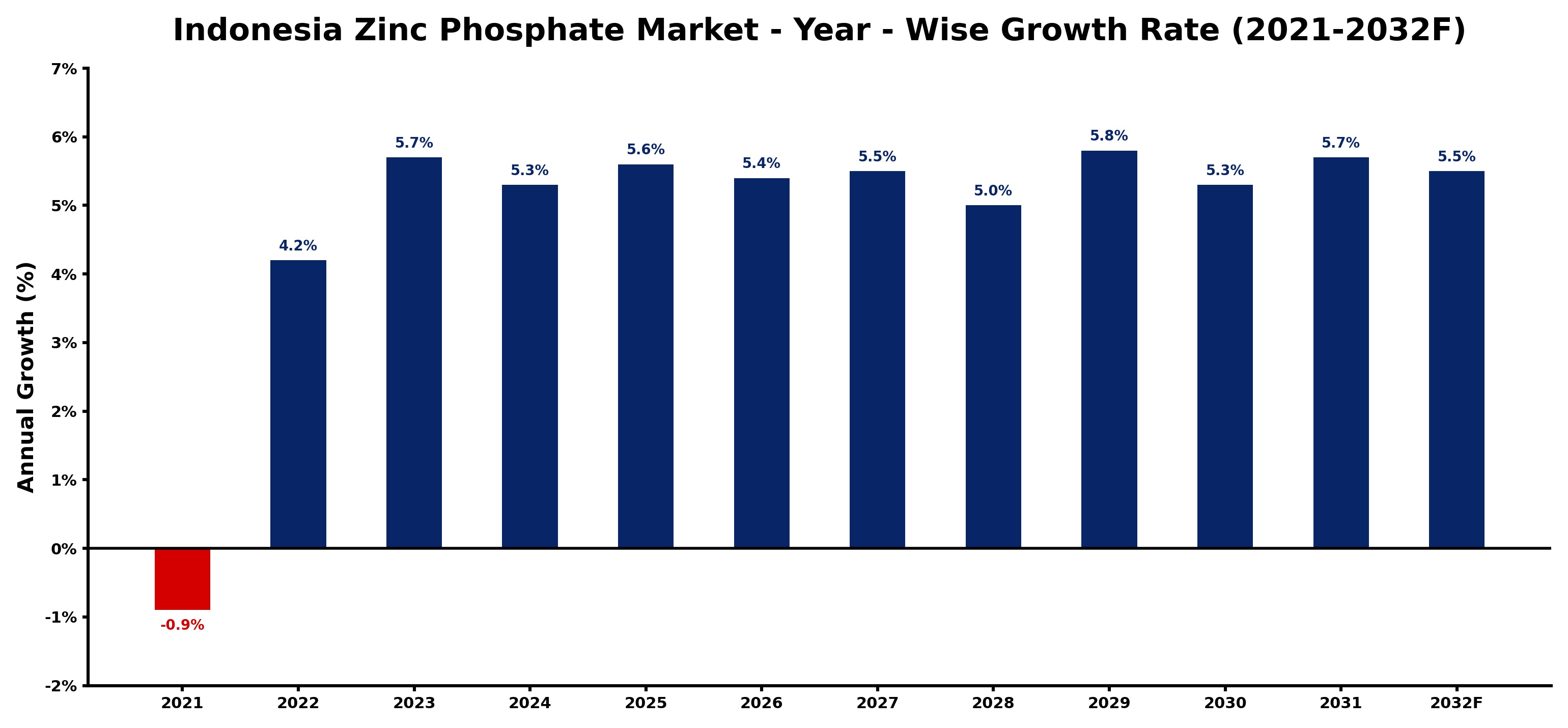 Indonesia Zinc Phosphate Market Year-wise Growth Rate and Key Drivers