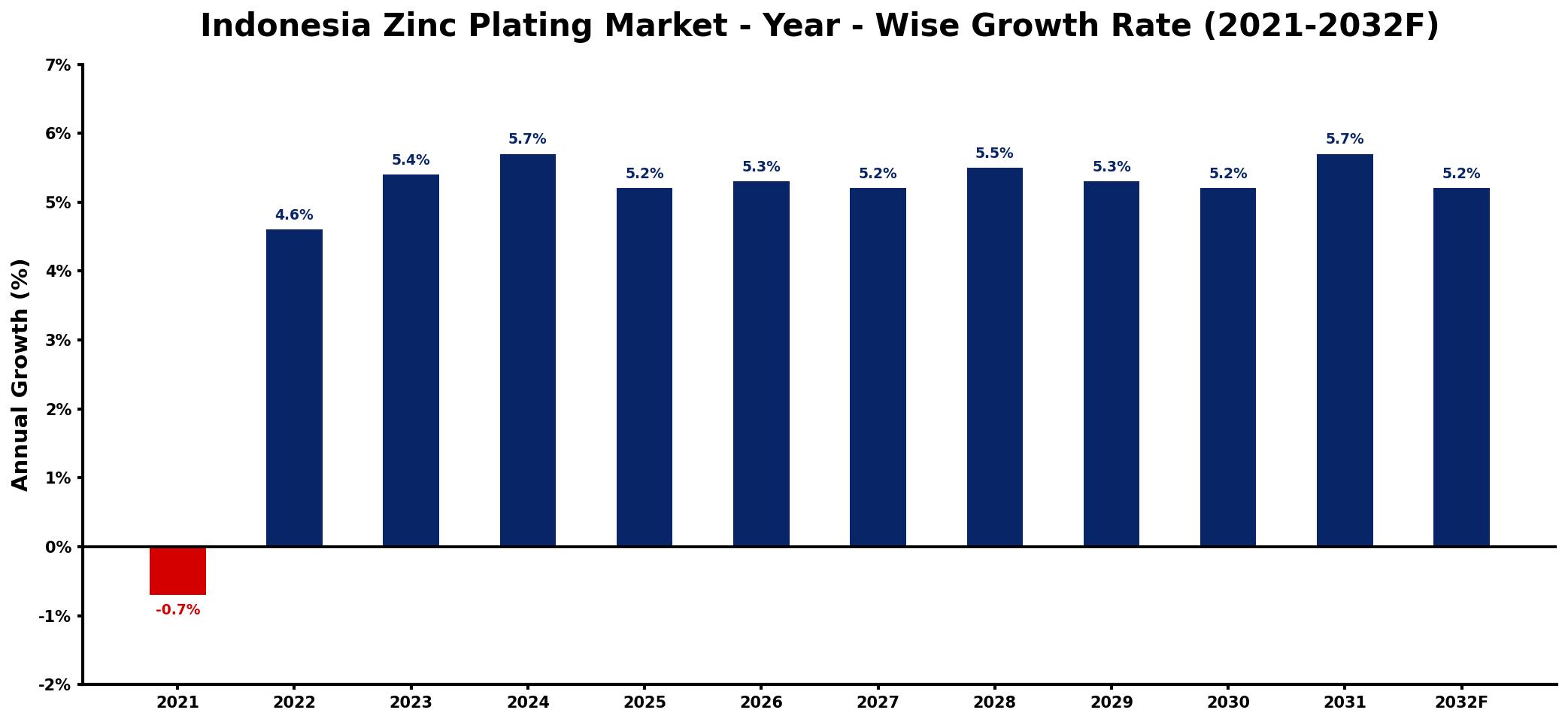 Indonesia Zinc Plating Market Year-wise Growth Rate and Key Drivers