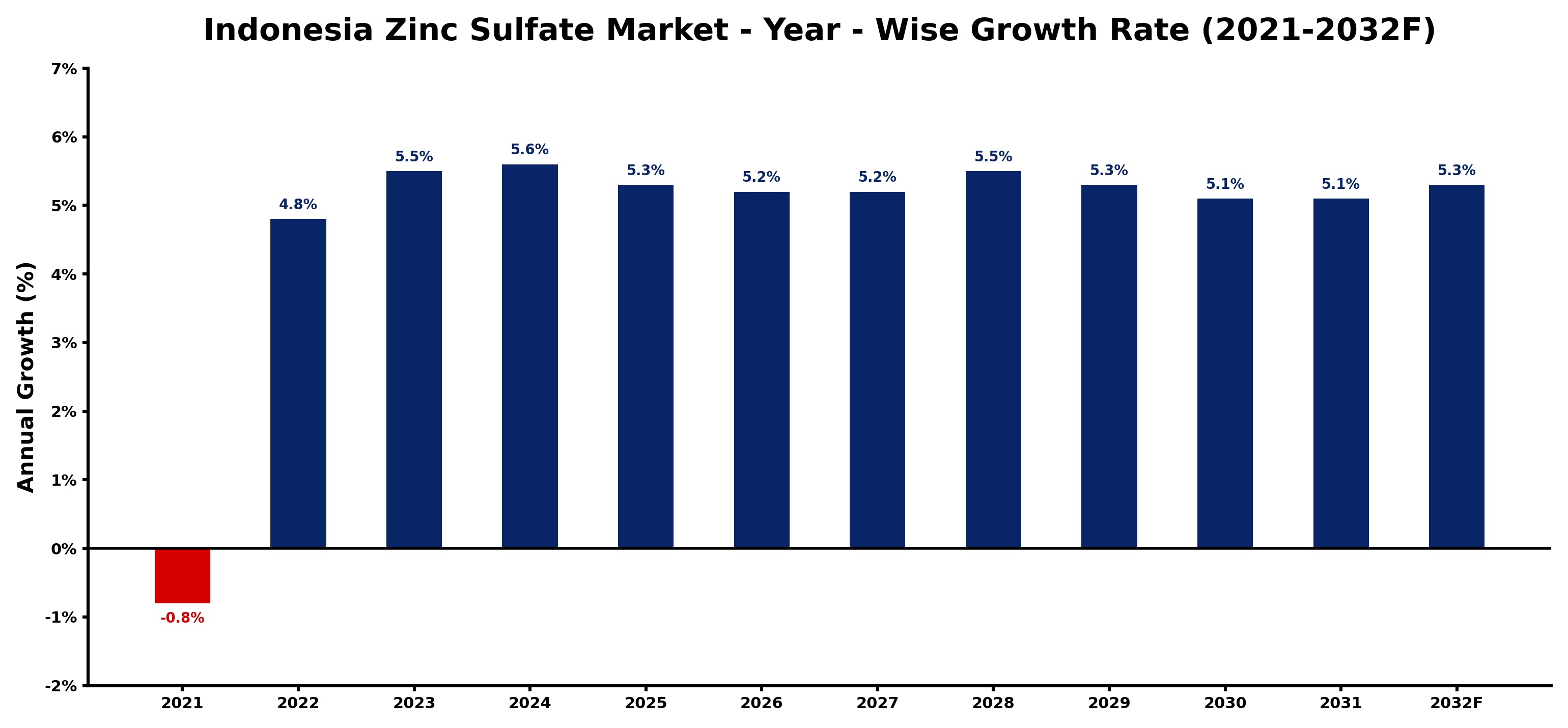 Indonesia Zinc Sulfate Market Year-wise Growth Rate and Key Drivers