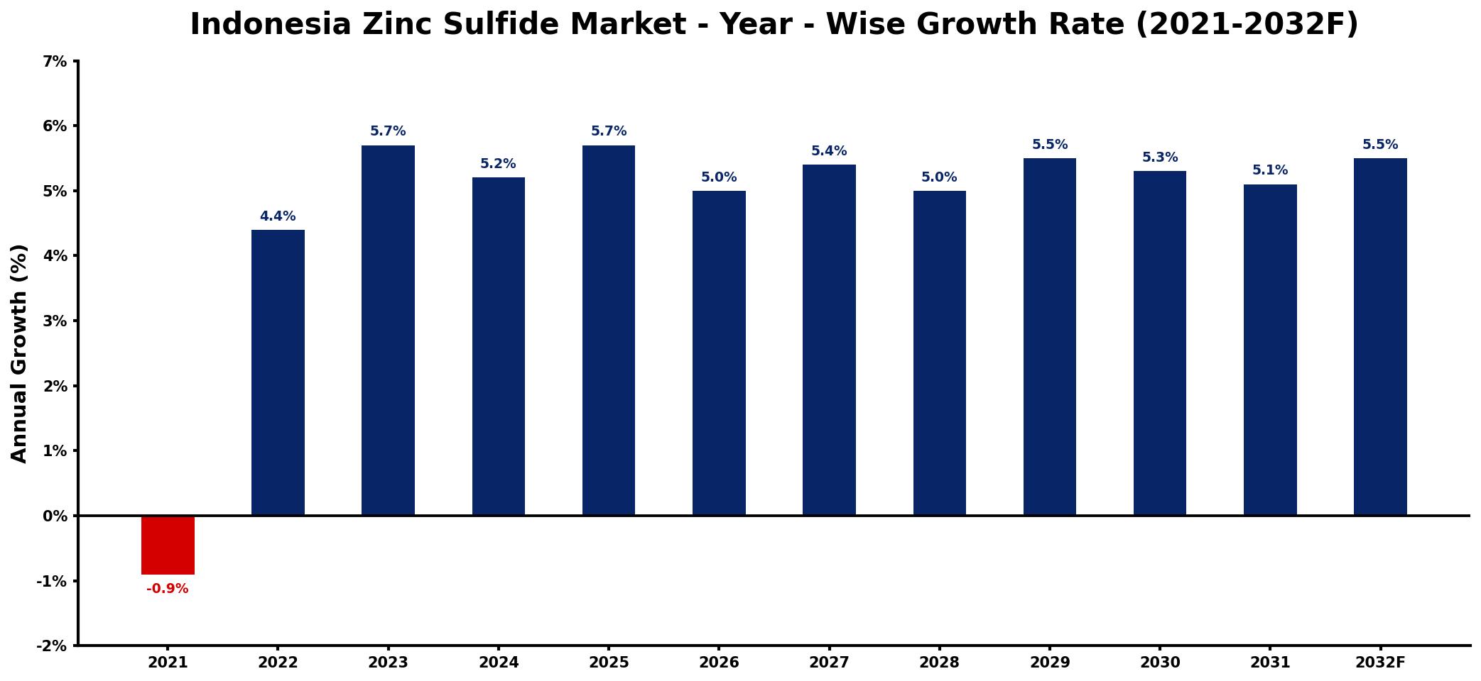 Indonesia Zinc Sulfide Market Year-wise Growth Rate and Key Drivers