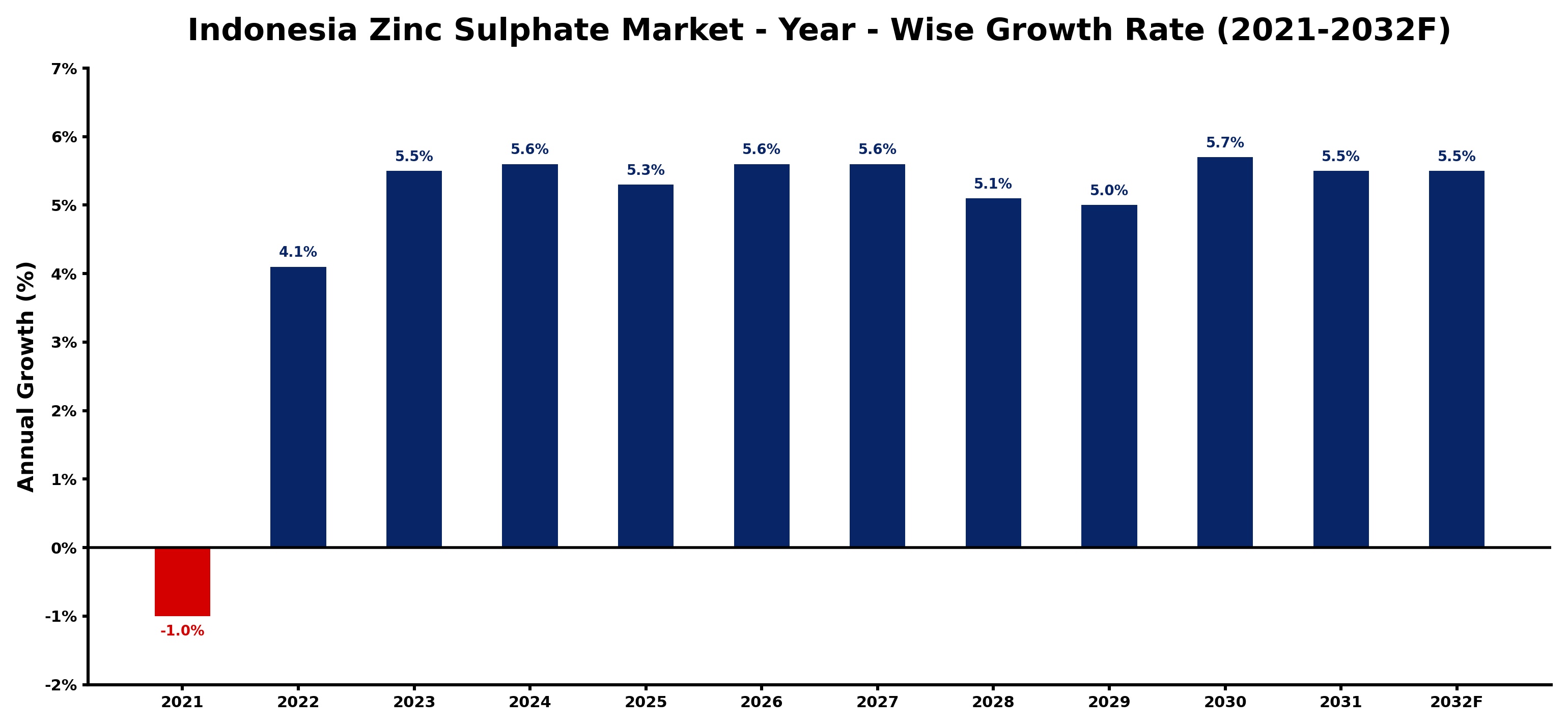 Indonesia Zinc Sulphate Market Year-wise Growth Rate and Key Drivers