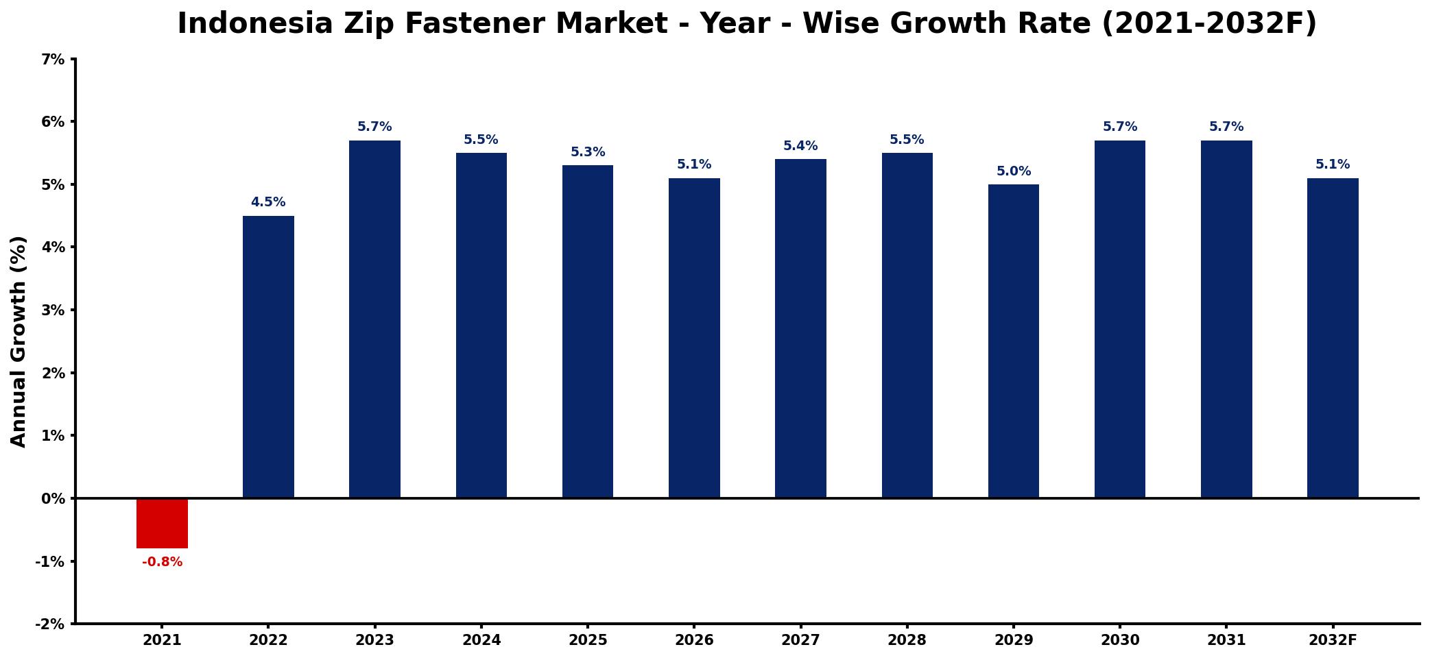 Indonesia Zip Fastener Market Year-wise Growth Rate and Key Drivers