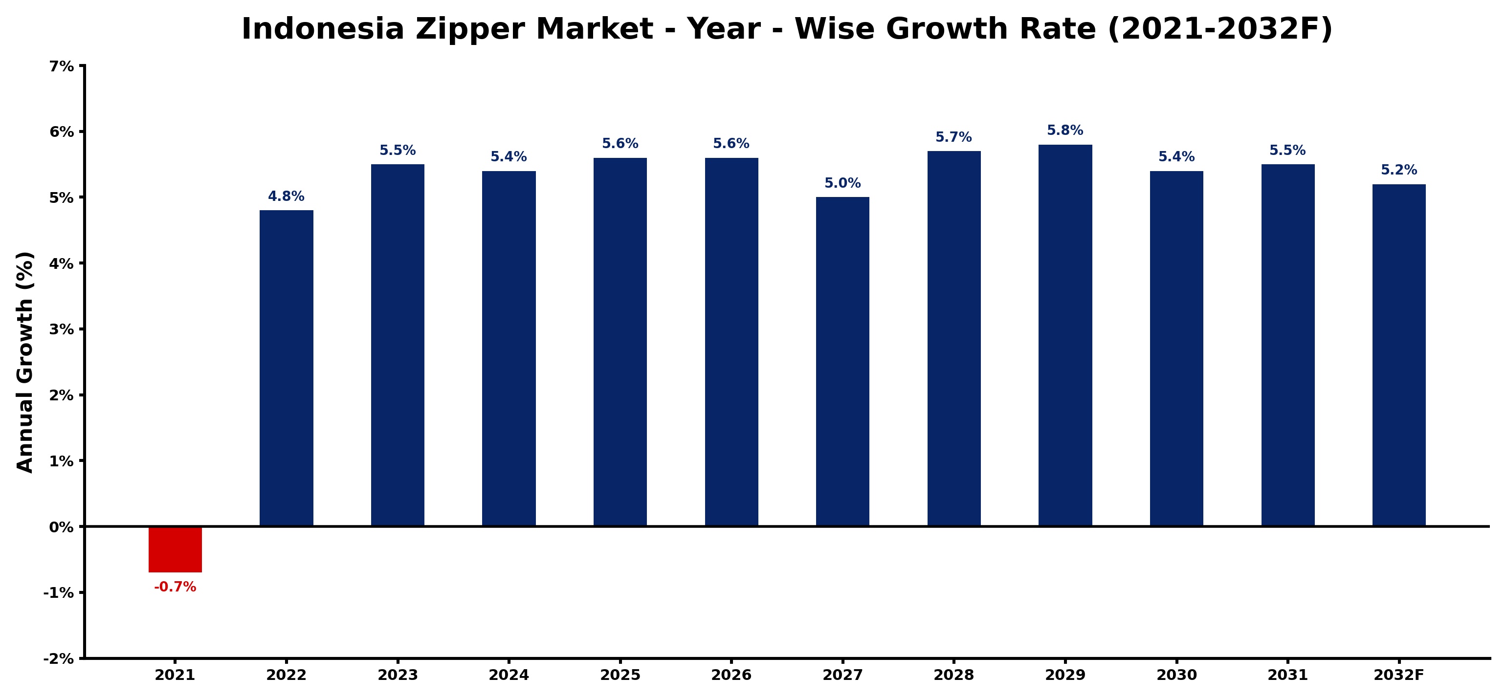 Indonesia Zipper Market Year-wise Growth Rate and Key Drivers