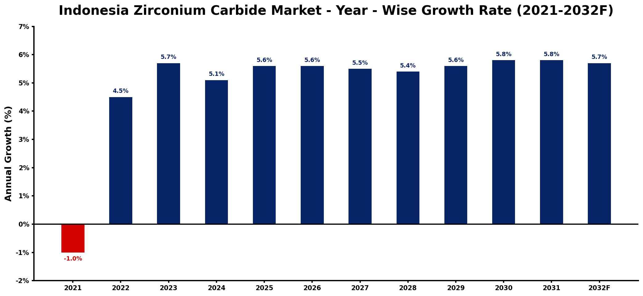 Indonesia Zirconium Carbide Market Year-wise Growth Rate and Key Drivers