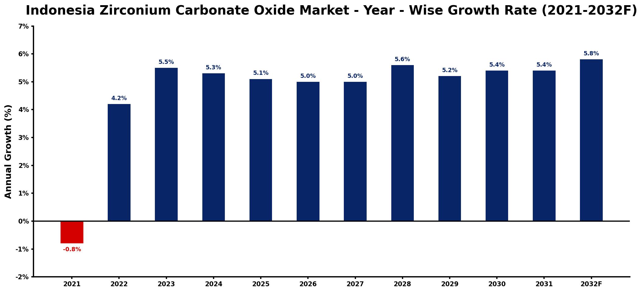 Indonesia Zirconium Carbonate Oxide Market Year-wise Growth Rate and Key Drivers