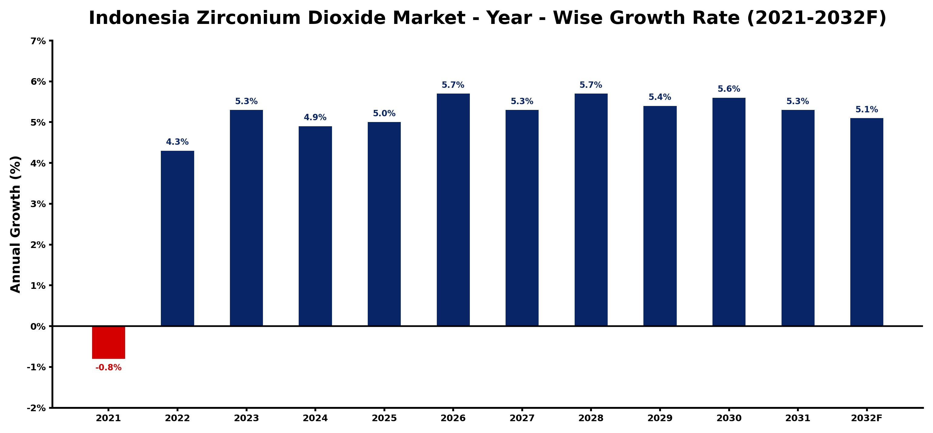 Indonesia Zirconium Dioxide Market Year-wise Growth Rate and Key Drivers