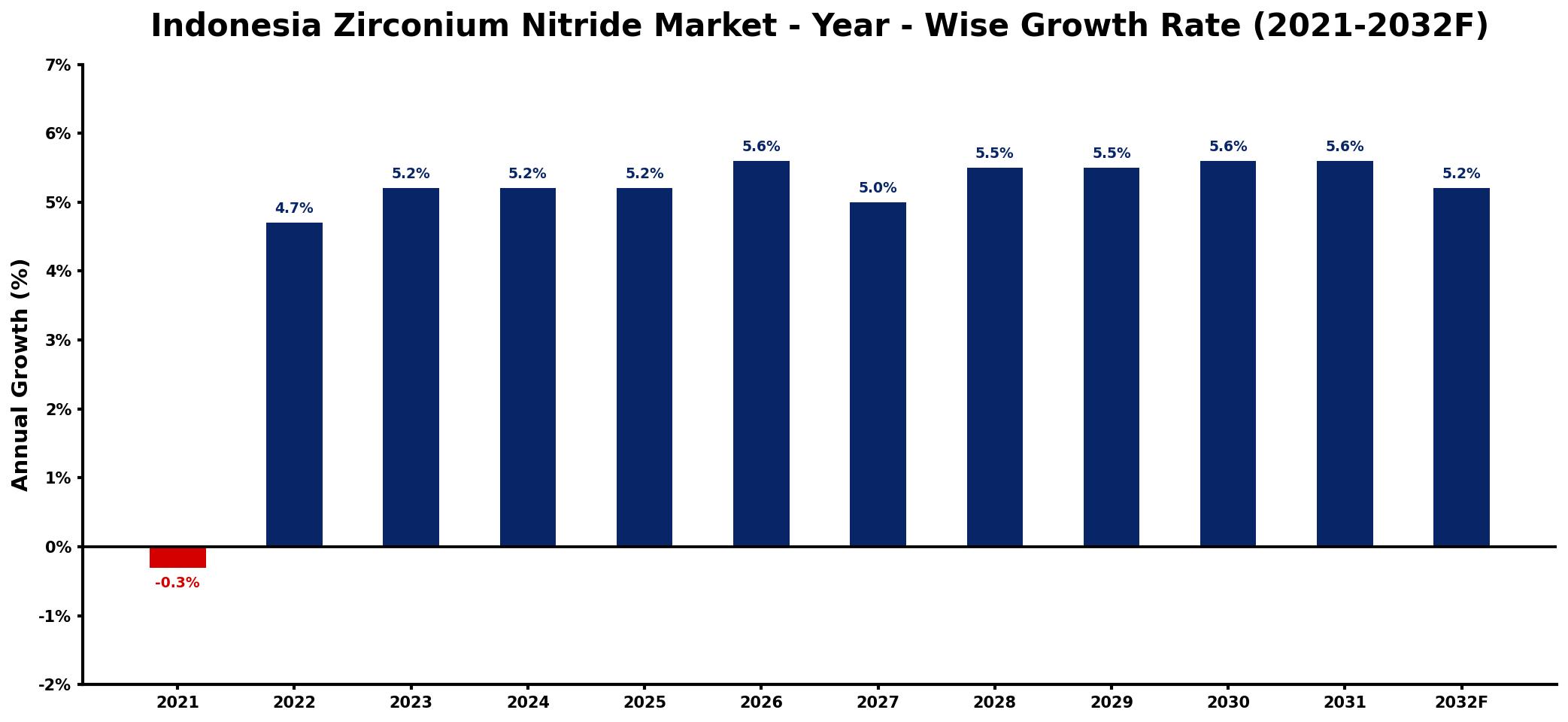 Indonesia Zirconium Nitride Market Year-wise Growth Rate and Key Drivers