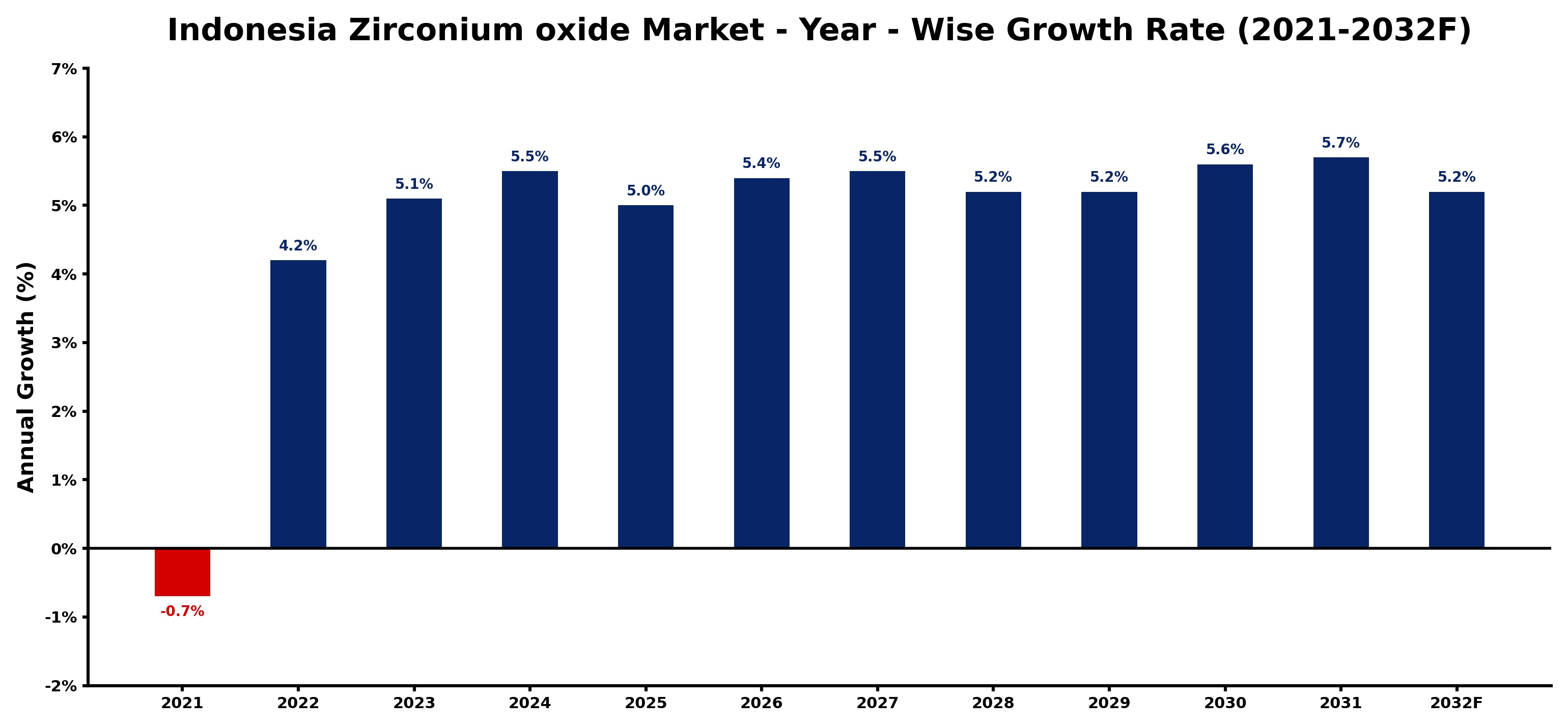 Indonesia Zirconium oxide Market Year-wise Growth Rate and Key Drivers