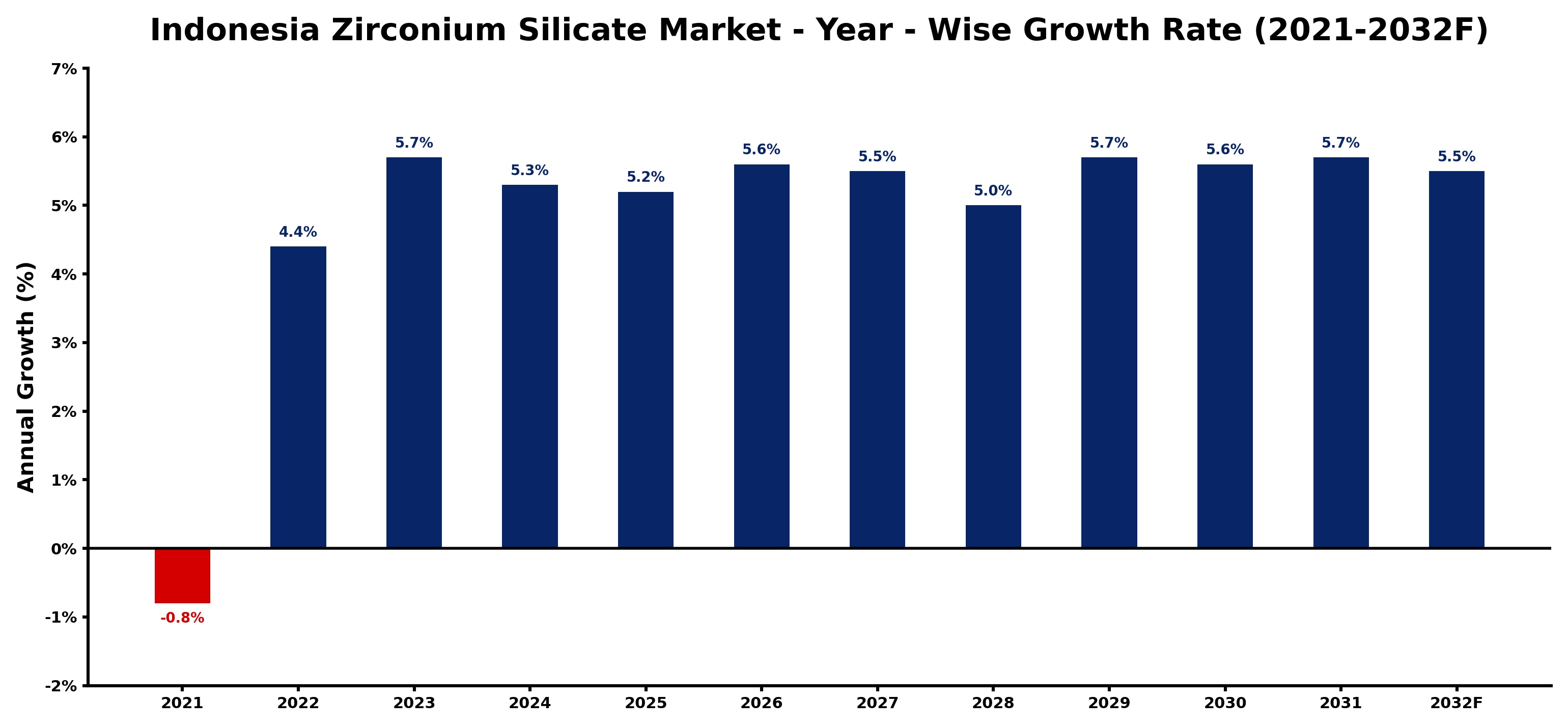 Indonesia Zirconium Silicate Market Year-wise Growth Rate and Key Drivers